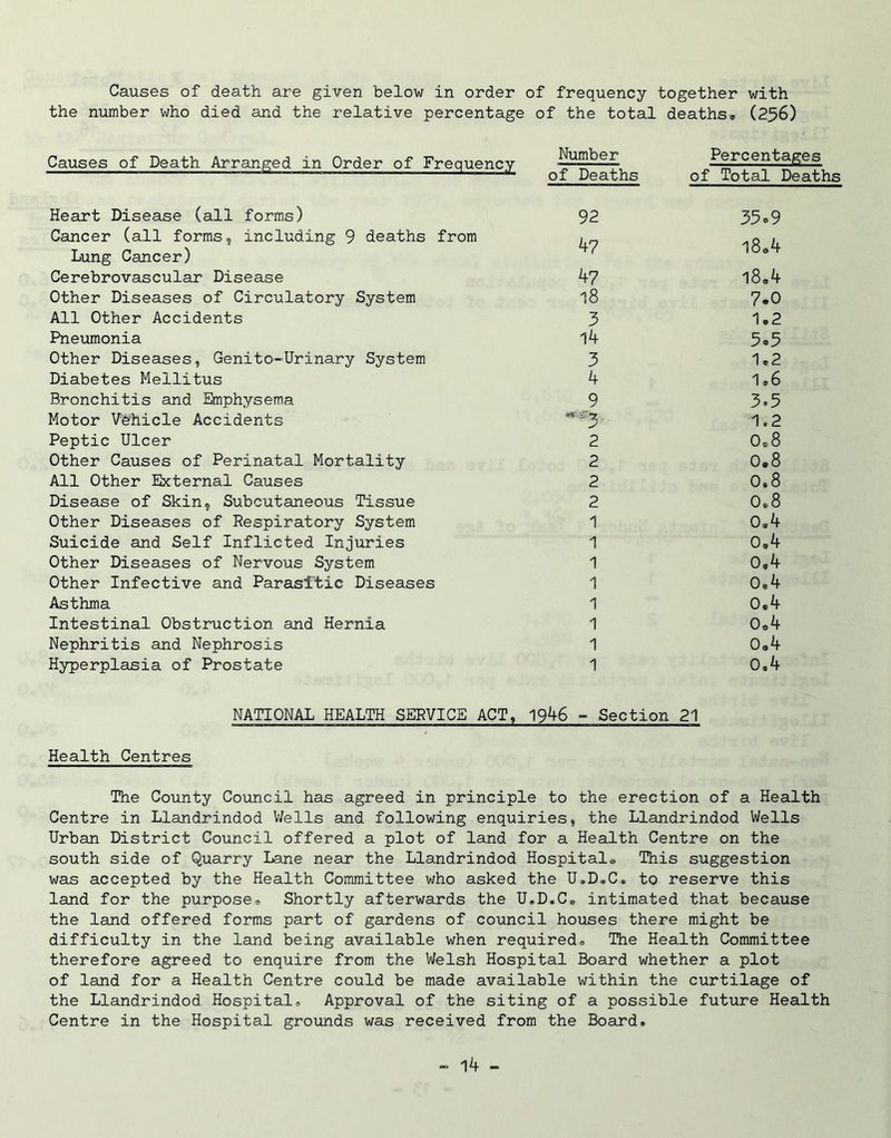Causes of death are given below in order of frequency together with the number who died and the relative percentage of the total deaths., (256) Causes of Death Arranged in Order of Frequency Number of Deaths 92 Percentages of Total Deaths 35o9 Heart Disease (all forms) Cancer (all forms, including 9 deaths from Lung Cancer) 47 18,4 Cerebrovascular Disease 47 18,4 Other Diseases of Circulatory System 18 7.0 All Other Accidents 3 1.2 Pneumonia 14 5.5 Other Diseases, Genito-Urinary System 3 1.2 Diabetes Mellitus 4 1.6 Bronchitis and Emphysema 9 3.5 Motor Vehicle Accidents 1.2 Peptic Ulcer 2 0.8 Other Causes of Perinatal Mortality 2 0.8 All Other External Causes 2 0.8 Disease of Skin, Subcutaneous Tissue 2 0.8 Other Diseases of Respiratory System 1 o,4 Suicide and Self Inflicted Injuries 1 o,4 Other Diseases of Nervous System 1 o,4 Other Infective and Parasitic Diseases 1 o,4 Asthma 1 0.4 Intestinal Obstruction and Hernia 1 o,4 Nephritis and Nephrosis 1 0.4 Hyperplasia of Prostate 1 o,4 NATIONAL HEALTH SERVICE ACT, 1946 - Section 21 Health Centres The County Council has agreed in principle to the erection of a Health Centre in Llandrindod Wells and following enquiries, the Llandrindod Wells Urban District Council offered a plot of land for a Health Centre on the south side of Quarry Lane near the Llandrindod Hospital,, This suggestion was accepted by the Health Committee who asked the U.D.C. to reserve this land for the purpose,. Shortly afterwards the U.D.C, intimated that because the land offered forms part of gardens of council houses there might be difficulty in the land being available when required,, The Health Committee therefore agreed to enquire from the Welsh Hospital Board whether a plot of land for a Health Centre could be made available within the curtilage of the Llandrindod Hospital8 Approval of the siting of a possible future Health Centre in the Hospital grounds was received from the Board.