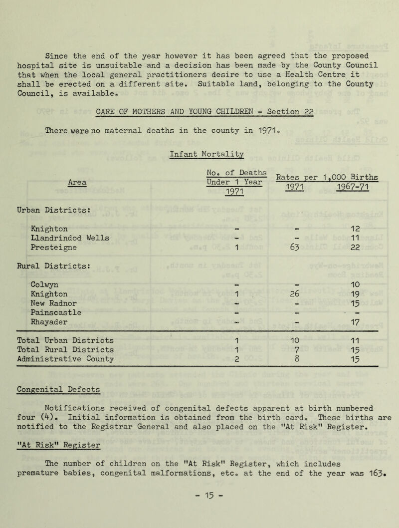 Since the end of the year however it has been agreed that the proposed hospital site is unsuitable and a decision has been made by the County Council that when the local general practitioners desire to use a Health Centre it shall be erected on a different site. Suitable land, belonging to the County Council, is available, CARE OF MOTHERS AND YOUNG CHILDREN - Section 22 There were no maternal deaths in the county in 1971° Infant Mortality Area No, of Deaths Under 1 Year 1971 Rates per 1,000 Births 1971 1967-71 Urban Districts: Knighton Llandrindod Wells Presteigne Rural Districts: Colwyn Knighton New Radnor Painscastle Rhayader 12 11 1 63 22 10 1 26 19 13 17 Total Urban Districts 1 10 11 Total Rural Districts 1 7 13 Administrative County 2 8 15 Congenital Defects Notifications received of congenital defects apparent at birth numbered four (4), Initial information is obtained from the birth card. These births are notified to the Registrar General and also placed on the At Risk Register. At Risk Register The number of children on the At Risk Register, which includes premature babies, congenital malformations, etc, at the end of the year was 163*