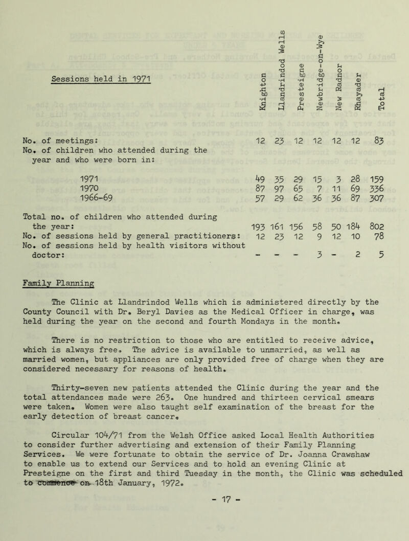 (0 H 0) fH r} cd is IS 8 g T3 O o CD 1 G G CD o Sessions held in 1971 G o £ °H bO •H bO 'O £ G CD -p G CD nJ ,G TJ +3 G « Ctf rH bO Ci CO X! >5 ctf •H Cu CD 3 3 cti -p £ rH •H G P. CD S CD s « o Eh No. of meetings; 12 23 12 12 12 12 83 No. of children who attended during the year and who were born in; 1971 49 35 29 15 3 28 159 1970 87 97 65 7 11 69 336 1966-69 57 29 62 36 36 87 307 Total no. of children who attended during the year: 193 161 156 58 50 184 802 No. of sessions held by general practitioners; 12 23 12 9 12 10 78 No. of sessions held by health visitors without doctor; - - 3 - 2 5 Family Planning The Clinic at Llandrindod Wells which is administered directly by the County Council with Dr* Beryl Davies as the Medical Officer in charge, was held during the year on the second and fourth Mondays in the month* There is no restriction to those who are entitled to receive advice, which is always free* The advice is available to unmarried, as well as married women, but appliances are only provided free of charge when they are considered necessary for reasons of health. Thirty-seven new patients attended the Clinic during the year and the total attendances made were 263* One hundred and thirteen cervical smears were taken* Women were also taught self examination of the breast for the early detection of breast cancer0 Circular 104/71 from the Welsh Office asked Local Health Authorities to consider further advertising and extension of their Family Planning Services. We were fortunate to obtain the service of Dr. Joanna Crawshaw to enable us to extend our Services and to hold an evening Clinic at Presteigne on the first and third Tuesday in the month, the Clinic was scheduled to cormrenc^ on l8th January, 1972*
