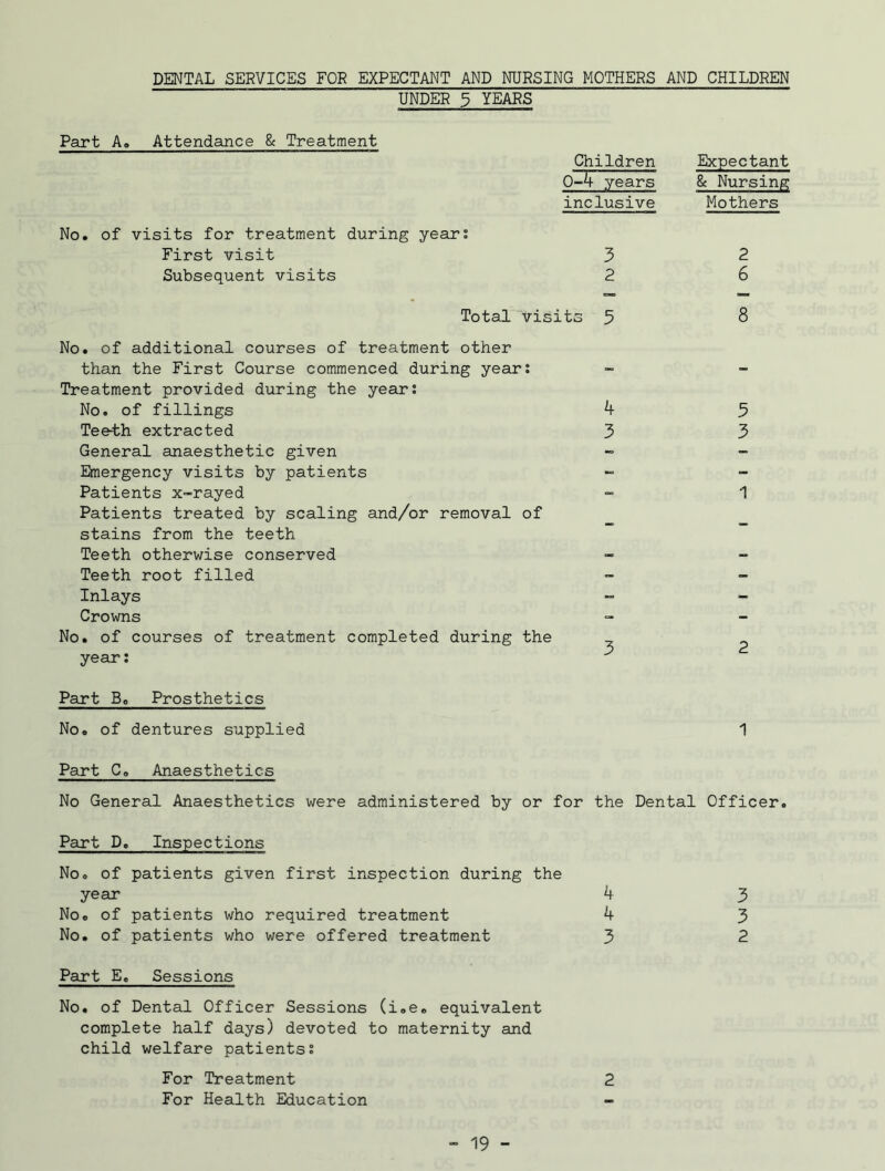 DENTAL SERVICES FOR EXPECTANT AND NURSING MOTHERS AND CHILDREN UNDER $ YEARS Part A„ Attendance & Treatment Children Expectant 0-4 years & Nursing inclusive Mothers No. of visits for treatment during year; First visit 3 2 Subsequent visits 2 6 Total visits 5 8 No. of additional courses of treatment other than the First Course commenced during year: Treatment provided during the year: No. of fillings Tee-th extracted General anaesthetic given Emergency visits by patients Patients x-rayed Patients treated by scaling and/or removal of stains from the teeth Teeth otherwise conserved Teeth root filled Inlays Crowns No. of courses of treatment completed during the year: Part Bo Prosthetics No. of dentures supplied 1 Part C. Anaesthetics No General Anaesthetics were administered by or for the Dental Officer. Part D. Inspections No. of patients given first inspection during the year No. of patients who required treatment No. of patients who were offered treatment Part E. Sessions No. of Dental Officer Sessions (i.e. equivalent complete half days) devoted to maternity and child welfare patients: 2 For Treatment For Health Education