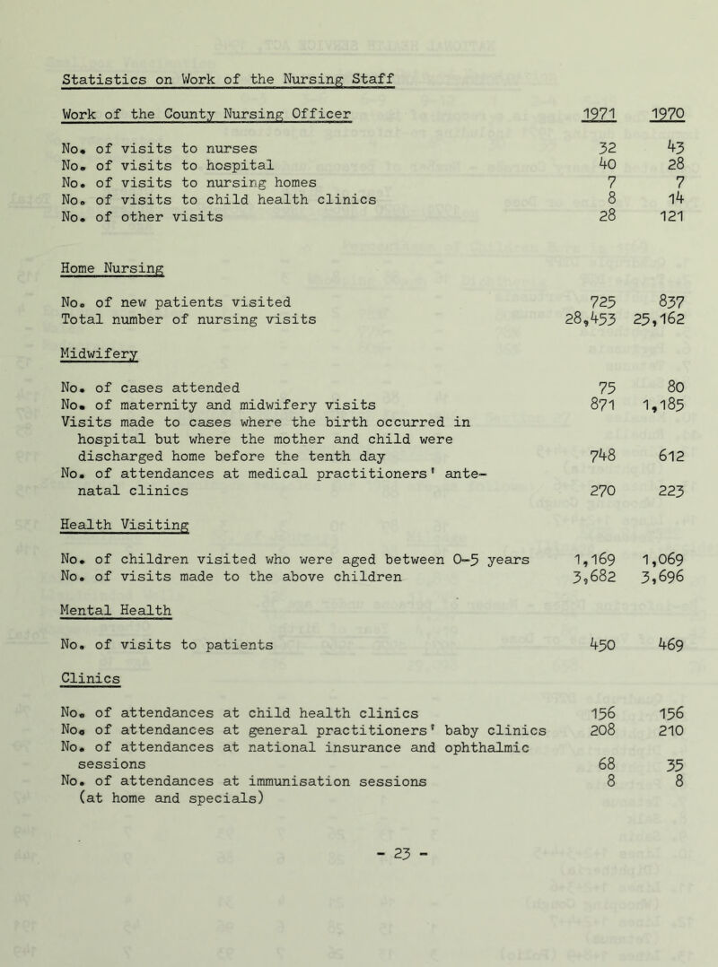 Statistics on Work of the Nursing Staff Work of the County Nursing Officer 1971 1970 No* of visits to nurses 32 43 No* of visits to hospital 40 28 No. of visits to nursing homes 7 7 No. of visits to child health clinics 8 14 No. of other visits 28 121 Home Nursing No. of new patients visited 723 837 Total number of nursing visits 28,433 25,162 Midwifery No. of cases attended 75 80 No* of maternity and midwifery visits 871 1,185 Visits made to cases where the birth occurred in hospital but where the mother and child were discharged home before the tenth day 748 612 No. of attendances at medical practitioners ' natal clinics ante- 270 223 Health Visiting No. of children visited who were aged between 0—5 years 1,169 1,069 No. of visits made to the above children 3,682 3,696 Mental Health No. of visits to patients 450 469 Clinics No* of attendances at child health clinics 156 156 Noo of attendances at general practitioners’ baby clinics 208 210 No. of attendances at national insurance and sessions ophthalmic 68 35 No. of attendances at immunisation sessions 8 8 (at home and specials)
