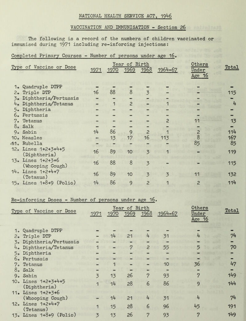 NATIONAL HEALTH SERVICE ACT, 1946 VACCINATION AND IMMUNISATION - Section 26 The following is a record of the numbers of children vaccinated or immunised during 1971 including re-inforcing injectionss Completed Primary Courses - Number of persons under age 16® Type of Vaccine or Dose Year of Birth Others 1971 1970 1969 1968 1964-67 Under Age 16 1o Quadruple DTPP mm - - - _ - 2. Triple DTP 16 88 8 3 - _ 3® Diphtheria/Pertussis — - — - - - 4„ Diphtheria/Tetanus 1 2 - 1 - 5® Diphtheria - - - - - 6* Pertussis - — — - - — 7® Tetanus - - - - 2 11 8® Salk — — — - - — 9® Sabin 14 86 9 2 1 2 10® Measles «« 13 17 16 113 8 •11 „ Rubella — - - — - 85 12® Lines 1+2+3+4+5 (Diphtheria) 16 89 10 3 1 - 13® Lines 1+2+3+6 16 88 8 ■z (Whooping Cough) 3 l4« Lines 1+2+4+7 (Tetanus) 16 89 10 3 3 11 15® Lines 1+8+9 (Polio) 14 86 9 2 1 2 Re-inforcing Doses - Number of persons under age 16« t Type of Vaccine or Dose Year of Birth Others 1971 1970 1262 1968 1964-67 Under Age l6 1® Quadruple DTPP — «-» — — *. — 2® Triple DTP - 14 21 4 31 4 3® Diphtheria/Pertussis - - - - - - 4® Diphtheria/Tetanus 1 - 7 2 35 5 5® Diphtheria - - - - - - 6® Pertussis - - - - - - 7® Tetanus - 1 - - 10 36 8® Salk - — — - - - 9® Sabin 3 13 26 7 93 7 10, Lines 1+2+3+4+5 14 28 6 86 Q (Diphtheria) 7 11. Lines 1+2+3+6 (Whooping Cough) - 14 21 4 31 4 12® Lines 1+2+4+7 (Tetanus) 1 13 28 6 96 45 13® Lines 1+8+9 (Polio) 3 13 26 7 93 7 Total 115 4 13 114 167 85 119 115 132 114- Total 74 70 47 149 144 74 191 149