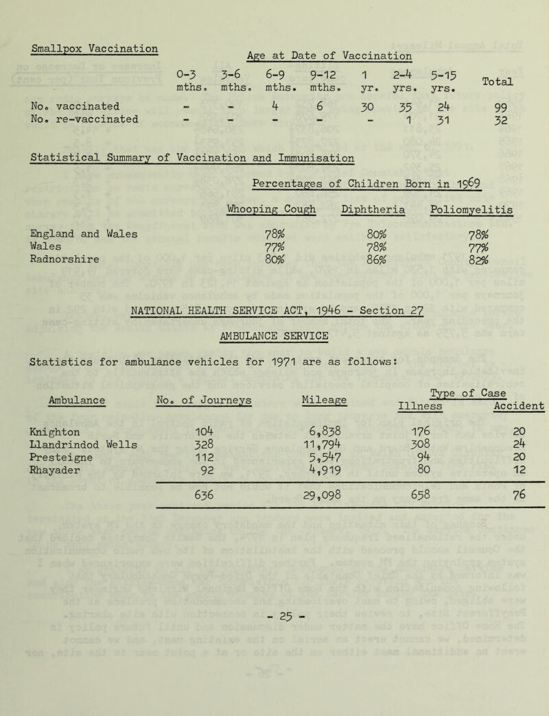 Smallpox Vaccination Age at Date of Vaccination 0-3 3-6 6-9 9-12 1 2-4 5-15 Total mths® mths ® mths. mths® yr. yrs. yrs. No® vaccinated - 4 6 30 35 24 99 No® re-vaccinated - - - - 1 31 32 Statistical Summary of Vaccination and Immunisation Percentages of Children Born in 19^9 Whooping Cough Diphtheria Poliomyelitis England and Wales 78% 80% 78% Wales 77% 78% 77% Radnorshire 80% 88% 82% NATIONAL HEALTH SERVICE ACT, 1946 - Section 27 AMBULANCE SERVICE Statistics for ambulance vehicles for 1971 are as follows? Ambulance No® of Journeys Mileage Ms. Illness of Case Accident Knighton 104 6,838 176 20 Llandrindod Wells 328 11,794 308 24 Presteigne 112 5,54 7 94 20 Rhayader 92 4,919 80 12 636 29,098 658 76