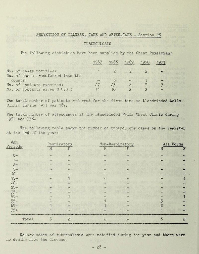 TUBERCULOSIS The following statistics have been supplied by the Chest Physician; 1967 1968 2 1969 1970 1971 NOo of cases notified; 1 2 2 Noo of cases transferred into the county0 - 3 - 1 - Noo of contacts examined; 27 23 8 7 7 No, of contacts given BoC0G,; 11 10 2 2 The total number of patients referred for the first time to Llandrindod Wells Clinic during 1971 was lS9<> The total number of attendances at the Llandrindod Wells Chest Clinic during 1971 was The following table shows the number of tuberculous cases on the register at the end of Periods 0- the year; Respi ratory Non*! Respiratory All Forms M F M F M F 1- - ~ - - - - 2- - - °° - - 5™ - — - - - - 10- - - - — , - 15- - 1 - *■» - 1 20-= - - - - - «- 25- - - _ - - - 35“ - - - - - - 45- - 1 - - - 1 55- 4 - 1 - 5 - 65- 1 - 1 - 2 - 75+ 1 “ - - 1 - Total 6 2 2 - 8 2 No new cases of tuberculosis were notified during the year and there were no deaths from the disease» - 28