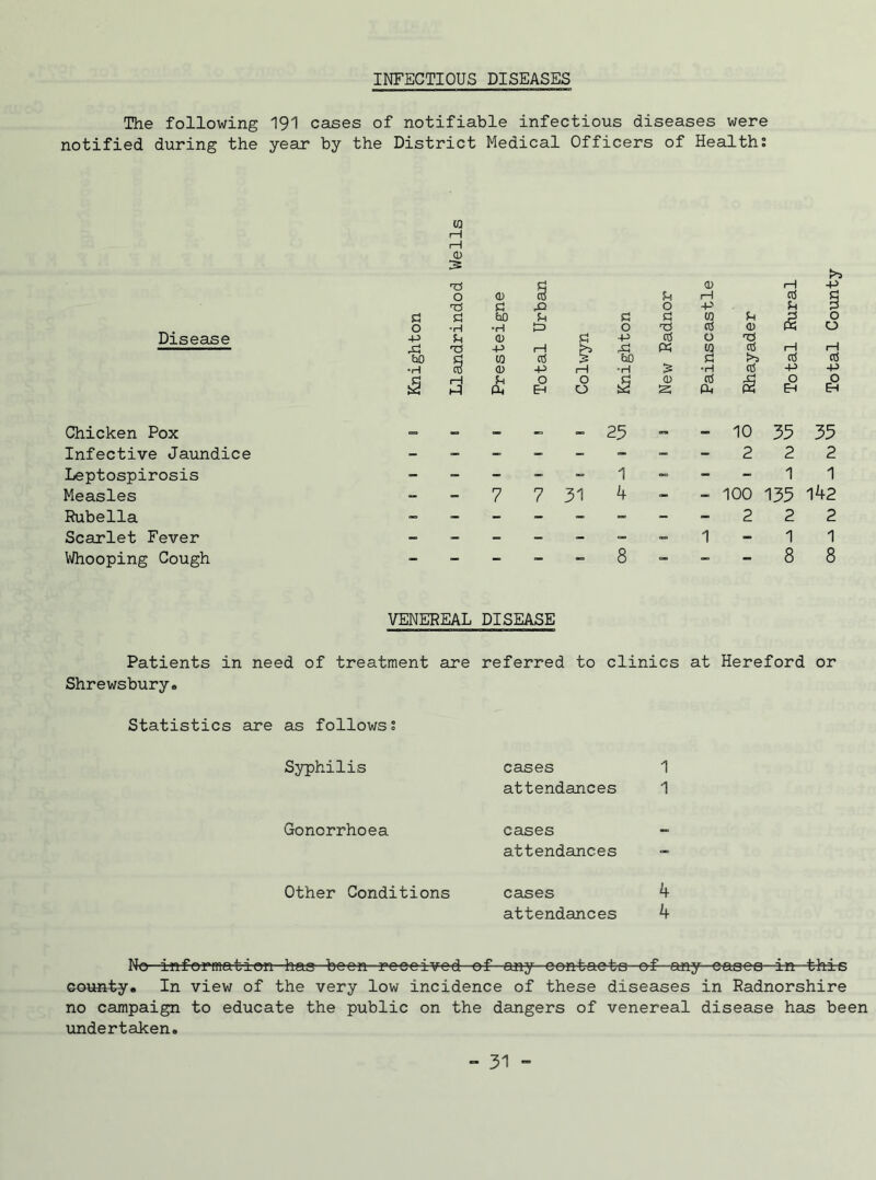 INFECTIOUS DISEASES The following 191 cases of notifiable infectious diseases were notified during the year by the District Medical Officers of Health: i—1 <D Disease Chicken Pox Infective Jaundice Leptospirosis Measles Rubella Scarlet Fever Whooping Cough d O -P T3 o TS d •H Ci <D d bO •H <D § £> U d Jh o ■p u o cl «S <D i—1 -P to rt o u <D H ctf Ci £ bO TS -P 10 1—i & •d bO K to d ctf >> i—i ctf <D -P I—1 > •H ctf -p £ Ci a* o EH O o £ <U s ctf PU £ o EH B OB 25 a mm 10 35 - - - - - - - ~ 2 2 _ - - - 1 — — - 1 - - 7 7 31 4 - 100 135 - - - - - ~ 2 2 - - - -• - - - 1 - 1 mJ _ _ _ — 8 — — - 8 VENEREAL DISEASE Patients in need of treatment are referred to clinics at Hereford or Shrewsbury. Statistics are as follows: Syphilis cases attendances Gonorrhoea Other Conditions cases attendances cases attendances No information has been recc-lved of any contacts of any -eaaeg-in this county. In view of the very low incidence of these diseases in Radnorshire no campaign to educate the public on the dangers of venereal disease has been undertaken. Total County