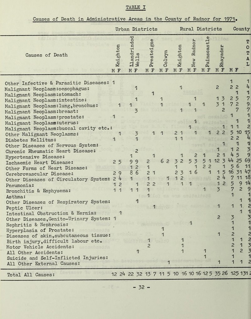 Causes of Death in Administrative Areas in the County of Radnor for 1971• Urban Districts Rural Districts County- Causes of Death nzt 03 O 0 f-H 1—1 'TS S3 O 4-> S3 S3 hO S3 S3 CO Sh 0 *H •rl O t3 ccS CD -p CD s3 •P ccS 0 •n & T3 CO -P s* 33 « CO CCS bO S3 co hO S3 !>j ■H <13 1—1 •H *H cci & SI £ 0 0 £ CD 2 CCS (L 33 « M F M F M F M F M F M F M F M F T 0 T A L M F Other Infective & Parasitic Diseases; 1 Malignant Neoplasmsoesophagus; Malignant Neoplasm;stomach; Malignant Neoplasmsintestines Malignant Neoplasm slung,bronchus; 1 Malignant Neoplasmsbreast; Malignant Neoplasmsprostate; 1 Malignant Neoplasmsuteruss Malignant Neoplasmsbuccal cavity etc0s Other Malignant Neoplasms; 1 Diabetes Mellituss 1 Other Diseases of Nervous System; Chronic Rheumatic Heart Diseases Hypertensive Diseases Ischaemic Heart Disease; 2 5 Other Forms of Heart Diseases Cerebrovascular Disease; 2 9 Other Diseases of Circulatory System; 2 4 Pneumonia: I 2 Bronchitis & Emphysemas 1 1 Asthma: Other Diseases of Respiratory Systems Peptic Ulcers Intestinal Obstruction & Hernias T Other Diseases,Gerxito-Urinary Systems 1 Nephritis & Nephrosis; Hyperplasia of Prostate s Diseases of skin,subcutaneous tissue; Birth injury,difficult labour etc« Motor Vehicle Accidents; All Other Accidents: Suicide and Self-Inflicted Injuries; All Other External Causes: 1 1 1 3 3 1 2 1 9 9 1 2 8 6 1: 1 1 1 1 1 1 1 1 2 1 1 1 2 1 1 1 1 1 2 6 2 3 2 5 3 1 1 2 3 1 6 1 1 2 1 1 1 1 1 1 1 1 1 1 1 1 2 2 2 4 1 1 1 3 2 5 7 1 3 17 2 9 2 7 7 1 1 1 1 111 2 1 22 5 10 15 2 2 4 1 1 1'. 1 12 3 1 2 14 5 9 5 1. 12 3 44 25 69 2 2 1 5 6 11 1 1 5 16 31 47 24 7 11 18 1 2 5 9 14 1 3 7 2 9 1 1 1 1 1 112 1 1; 2 3 3 1 1 1 1 12 2 1 1 2 2 1 3 1 12 3 1 11 1 112 Total All Causes: 12 24 22 32 13 7 11 5 10 16 10 16 12 5 35 26 125 131 ^