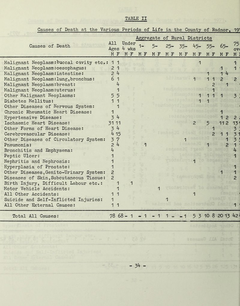 Causes of Death at the Various Periods of Life in the County of Radnor, 19f Aggregate of Rural Districts Causes of Death f11 1- 5- 25- 35- 45- 55- 65- 75 Ages 4 wks ov< MF MF MF MF MF M F MF MF MF M ] Malignant Neoplasmsbuccal cavity etc„ s 1 1 1 1 Malignant Neoplasmsoesophaguss 2 1 1 1 ' Malignant Neoplasmsintestine: 2 4 1 1 4 Malignant Neoplasm slung,bronchus: 6 1 1 1 1 2 2 Malignant Neoplasmsbreasts 4 2 1 Malignant Neoplasm 2uterus 2 1 1 Other Malignant Neoplasms: 5 5 1 1 1 1 3 : Diabetes Mellitus2 1 1 1 1 Other Diseases of Nervous System 2 1 Chronic Rheumatic Heart Diseases 1 1 Hypertensive Diseases 3 4 1 2 2 i Ischaemic Heart Diseases 31 11 2 5 11 2 13 < Other Forms of Heart Diseases 3 4 1 3 ; Cerebrovascular Disease s 4 15 2 1 1 3 1 Other Diseases of Circulatory Systems 3 7 1 1 3 : Pneumonias 2 4 1 1 2 i • Bronchitis and Emphysemas 4 4 Peptic Ulcers 1 1 Nephritis and Nephrosiss 1 1 Hyperplasia of Prostates 1 1 Other Diseases,Genito-Urinary Systems 2 1 1 Diseases of Skin,Subcutaneous Tissues 2 2 Birth Injury, Difficult Labour etc.s 1 1 Motor Vehicle Accidentss 1 1 All Other Accidentss 1 1 1 Suicide and Self-Inflicted Injuriess 1 1 All Other External Causes s 1 1 1 ‘ Total All Causess 78 68- 1 - 1 - 1 1 - -i 5 3 10 8 20 13 42 J