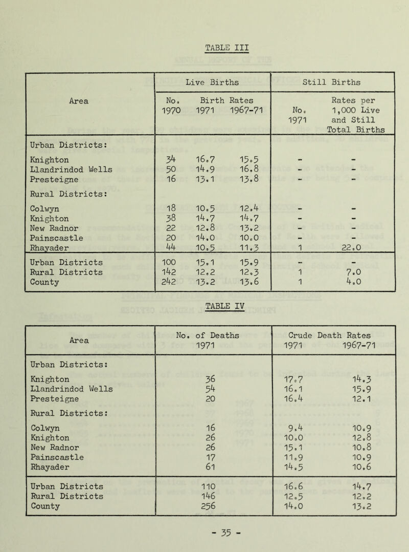 Area Live Births Still Births No. 1970 Birth 1971 Rates 1967-71 No, 1971 Rates per 1,000 Live and Still Total Births Urban Districts: Knighton 34 16.7 15.5 - - Llandrindod Wells 50 14.9 16.8 - - Presteigne 16 13.1 13.8 - - Rural Districts: Colwyn 18 10,5 12,4 - — Knighton 38 14.7 14,7 - - New Radnor 22 12,8 13.2 - - Painscastle 20 14.0 10,0 - - Rhayader 44 10,5 11.3 1 22,0 Urban Districts 100 15*1 15.9 — — Rural Districts 142 12,2 12,3 1 7.0 County 242 •13.2 13.6 1 4,0 TABLE IV Area No, of Deaths Crude Death Rates 1971 1971 1967-71 Urban Districts: Knighton 36 17=7 14.3 Llandrindod Wells 54 16.1 15.9 Presteigne 20 16,4 12.1 Rural Districts: Colwyn 16 9.4 10.9 Knighton 26 10,0 12.8 New Radnor 26 15.1 10.8 Painscastle 17 11.9 10.9 Rhayader 61 14.5 10.6 Urban Districts 110 16.6 14.7 Rural Districts 146 12,5 12.2 County 256 14.0 13.2
