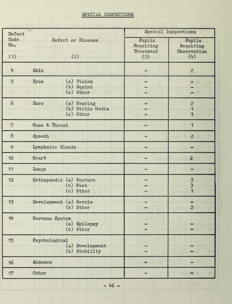 SPECIAL INSPECTIONS Defect Special Inspections Code No. (1) Defect or Disease (2) Pupils Requiring Treatment (3) Pupils Requiring Observation (4) 4 Skin - 2 5 Eyes (a) Vision (b) Squint - - (c) Other - - 6 Ears (a) Hearing 2 (b) Otitis Media 1 (c) Other - 1 7 Nose & Throat - 1 8 Speech - 2 9 Lymphatic Glands - - 10 Heart - 2 11 Lungs - - 12 Orthopaedic (a) Posture 3 (b) Feet - 3 (c) Other - 1 13 Development (a) Hernia _ (b) Other - 2 14 Nervous System (a) Epilepsy (b) Other - - i 15 Psychological (a) Development (b) Stability — — 16 Abdomen - - 17 Other ~