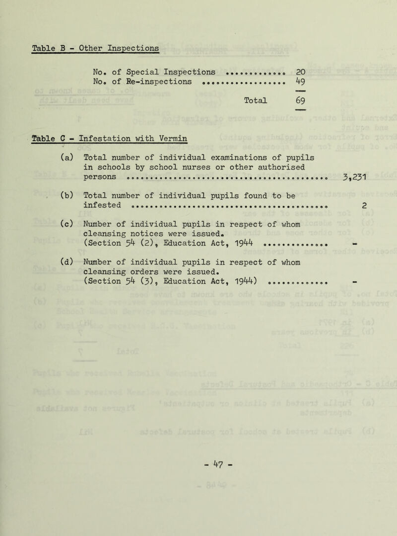 No. of Special Inspections ............. 20 No. of Re-inspections 49 Total 69 Table C - Infestation with Vermin (a) Total number of individual examinations of pupils in schools by school nurses or other authorised persons (b) Total number of individual pupils found to be infested (c) Number of individual pupils in respect of whom cleansing notices were issued* (Section 54 (2), Education Act, 1944 ........... (d) Number of individual pupils in respect of whom cleansing orders were issued. (Section 54 (3), Education Act, 1944) .......... 3,231 2