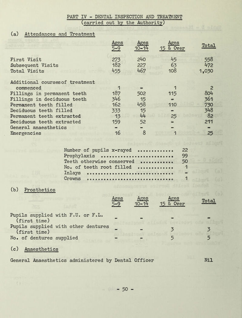 PART IV - DENTAL INSPECTION AND TREATMENT (carried out by the Authority) (a) Attendances and Treatment Ages £z2 Ages 10-l4 Ages 15 & Over Total First Visit 273 240 45 558 Subsequent Visits 182 227 63 472 Total Visits 455 467 108 1,030 Additional courses of treatment commenced 1 - 1 2 Fillings in permanent teeth 187 502 115 804 Fillings in deciduous teeth 346 15 - 361 Permanent teeth filled 162 458 110 730 Deciduous teeth filled 333 15 - 348 Permanent teeth extracted 13 44 25 82 Deciduous teeth extracted 159 52 — 211 General anaesthetics - - - - Emergencies 16 8 1 25 Number of pupils x-rayed ............. 22 Prophylaxis 99 Teeth otherwise conserved ............ 50 No. of teeth root filled 1 Inlays Crowns 1 (b) Prosthetics AEeP 5-9 Ages io-i4 Ages 15 & Over Total Pupils supplied with F.U. or F.L. (first time) - - - - Pupils supplied with other dentures (first time) - - 3 3 No. of dentures supplied - - 5 5 (c) Anaesthetics General Anaesthetics administered by Dental Officer Nil