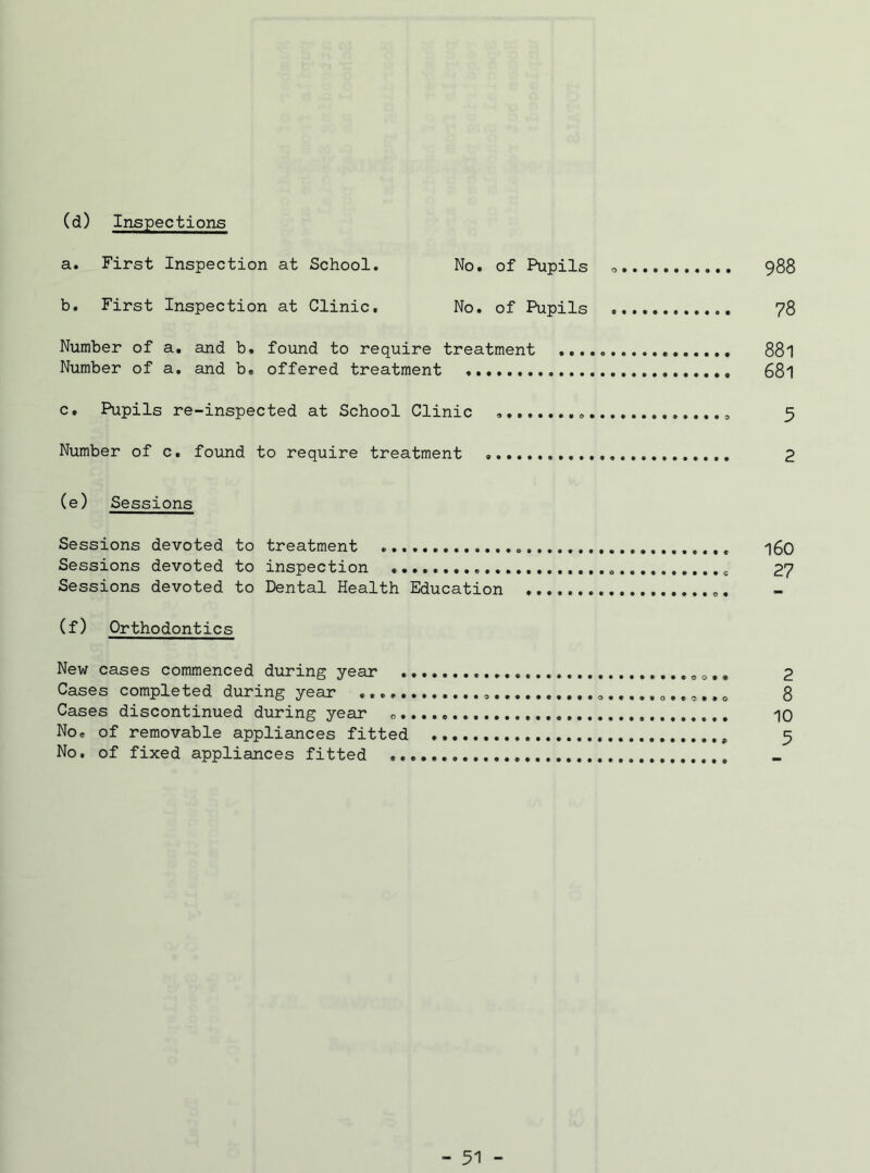 (d) Inspections a. First Inspection at School. No. of Pupils 988 b. First Inspection at Clinic. No. of Pupils 78 Number of a. and b. found to require treatment 88l Number of a. and b. offered treatment 68l c. Pupils re-inspected at School Clinic , 5 Number of c. found to require treatment 2 (e) Sessions Sessions devoted to treatment 16O Sessions devoted to inspection 27 Sessions devoted to Dental Health Education (f) Orthodontics New cases commenced during year 2 Cases completed during year ,,0 8 Cases discontinued during year 10 No. of removable appliances fitted 5 No. of fixed appliances fitted