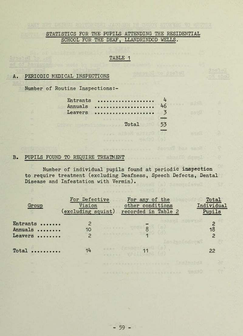 STATISTICS FOR THE PUPILS ATTENDING THE RESIDENTIAL SCHOOL FOR THE DEAF, LLANDRINDOD WELLS. TABLE 1 A. PERIODIC MEDICAL INSPECTIONS Number of Routine Inspections Entrants ............ 4 Annuals ......... 46 Leavers .................... 3 Total 53 B. PUPILS FOUND TO REQUIRE TREATMENT Number of individual pupils found at periodic inspection to require treatment (excluding Deafness, Speech Defects, Dental Disease and Infestation with Vermin). For Defective For any of the Total Group Vision other conditions Individual (excluding squint) recorded in Table 2 Pupils Entrants .... , „. „ 2 2 Annuals ..... 8 18 Leavers 1 2 Total ....... 11 22