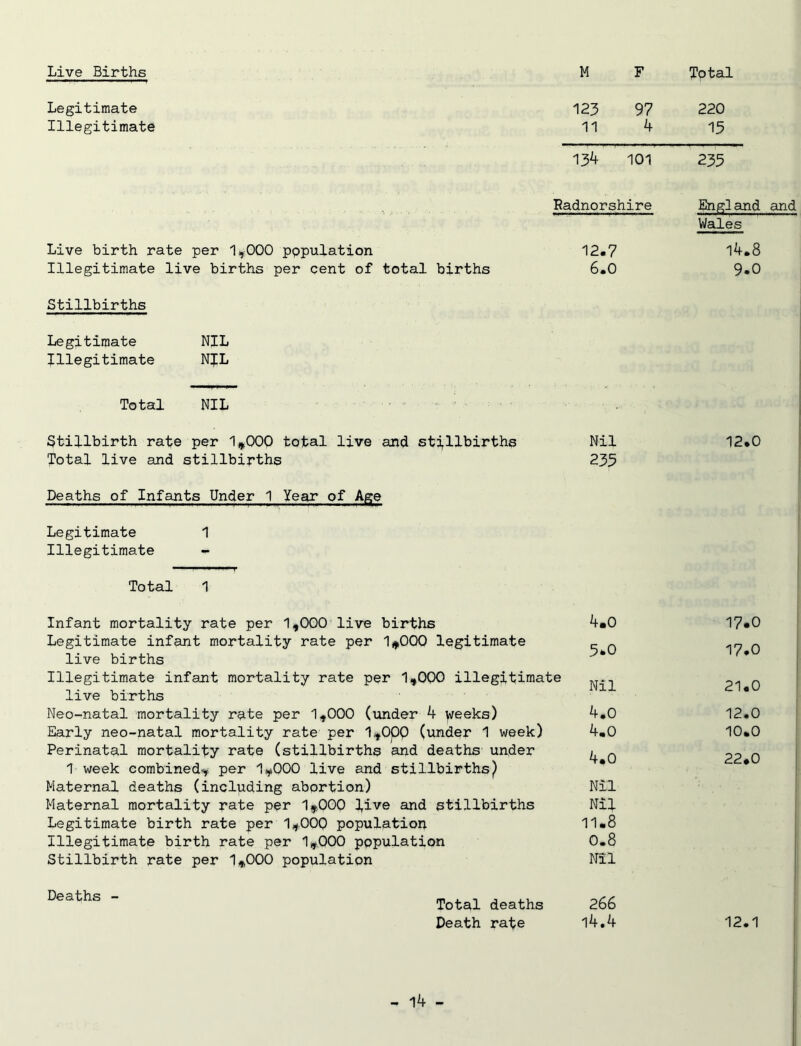 Legitimate Illegitimate Live birth rate per 1,000 population Illegitimate live births per cent of total births Stillbirths Legitimate Illegitimate NIL NIL Total NIL Stillbirth rate per 1*000 total live and stillbirths Total live and stillbirths Deaths of Infants Under 1 Year of Age 1 Legitimate Illegitimate Total 123 11 97 4 134 101 Radnorshire Infant mortality rate per 1,000 live births Legitimate infant mortality rate per 1*000 legitimate live births Illegitimate infant mortality rate per 1,000 illegitimate live births Neo-natal mortality rate per 1,000 (under 4 weeks) Early neo-natal mortality rate per 1,0pQ (under 1 week) Perinatal mortality rate (stillbirths and deaths under 1 week combined,: per 1,000 live and stillbirths) Maternal deaths (including abortion) Maternal mortality rate per 1*000 live and stillbirths Legitimate birth rate per 1,00Q population Illegitimate birth rate per 1,000 population Stillbirth rate per 1,000 population 12.7 6.0 Nil 235 4.0 5*0 Nil 4.0 4.0 4.0 Nil Nil 11.8 0.8 Nil 266 i4.4 220 15 235 England and Wales 14.8 9.0 12.0 17.0 17.0 21.0 12.0 10.0 22.0 Deaths - Total deaths Death rate 12.1