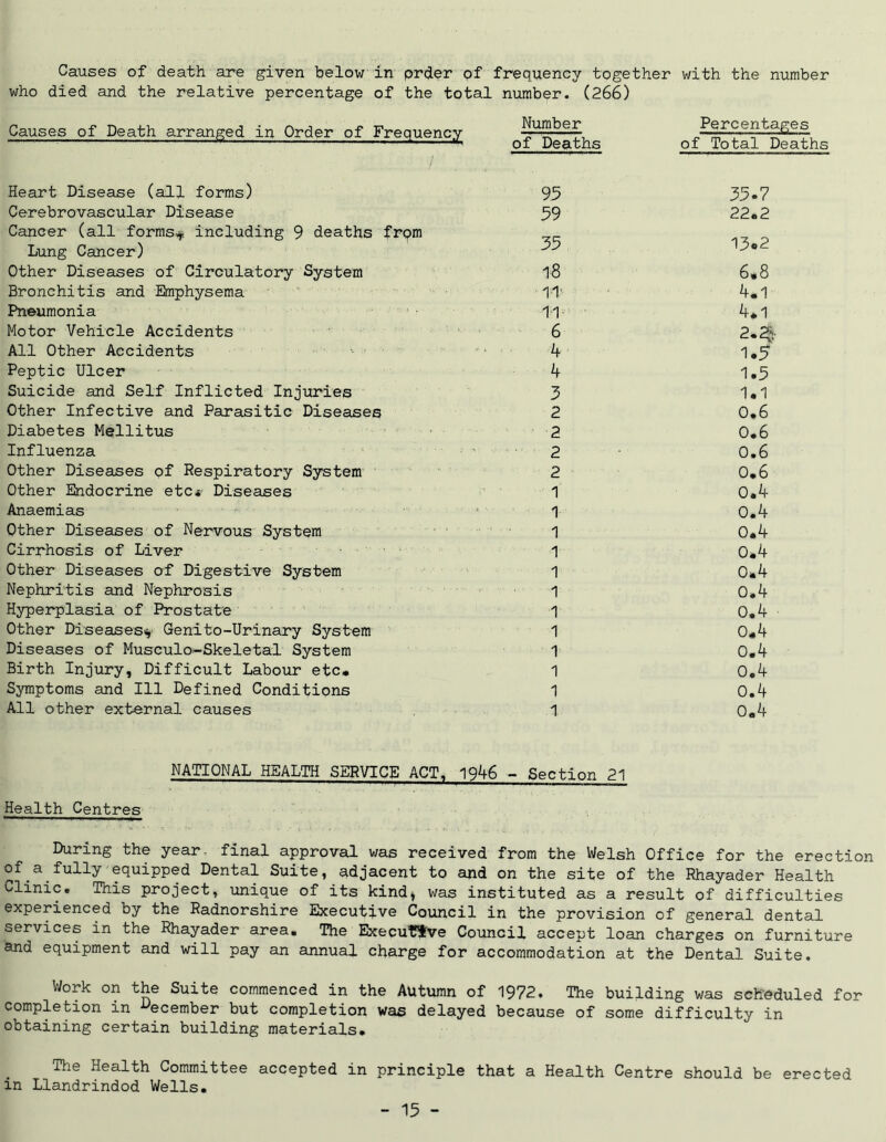 Causes of death are given below in prder of frequency together with the number who died and the relative percentage of the total number. (266) Causes of Death arranged in Order of Frequency Number of Deaths 95 Percentages of Total Deaths 35.7 Heart Disease (all forms) Cerebrovascular Disease 59 22.2 Cancer (all forms* including 9 deaths from Lung Cancer) 35 13*2 Other Diseases of Circulatory System 18 6*8 Bronchitis and Emphysema IT 4.1 Pneumonia 11 4*1 Motor Vehicle Accidents 6 2.2* All Other Accidents • 4 1.5 Peptic Ulcer 4 1.5 Suicide and Self Inflicted Injuries 3 1.1 Other Infective and Parasitic Diseases 2 0.6 Diabetes Mellitus 2 0.6 Influenza 2 0.6 Other Diseases of Respiratory System 2 0*6 Other Endocrine etc*' Diseases 1 0.4 Anaemias 1 0.4 Other Diseases of Nervous System 1 0.4 Cirrhosis of Liver 1 0.4 Other Diseases of Digestive System 1 0.4 Nephritis and Nephrosis 1 0.4 Hyperplasia of Prostate T 0.4 Other Diseases* Genito-Urinary System 1 0.4 Diseases of Musculo-Skeletal System 1 0.4 Birth Injury, Difficult Labour etc. 1 0.4 Symptoms and 111 Defined Conditions 1 0.4 All other external causes 1 0.4 NATIONAL HEALTH SERVICE ACT, 1946 - Section 21 Health Centres During the year- final approval was received from the Welsh Office for the erection equipped Dental Suite, adjacent to and on the site of the Rhayader Health Clinic. This project, unique of its kind, was instituted as a result of difficulties experienced by the Radnorshire Executive Council in the provision of general dental services in the Rhayader area. The Executive Council accept loan charges on furniture and equipment and will pay an annual charge for accommodation at the Dental Suite. Work on the Suite commenced in the Autumn of 1972. The building was scheduled for completion in December but completion was delayed because of some difficulty in obtaining certain building materials. The Health Committee accepted in principle that a Health Centre should be erected in Llandrindod Wells.