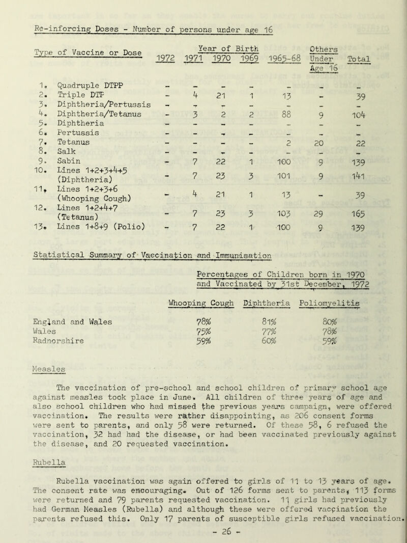 Re-inforcing Doses - Number of persons under age 16 Type of Vaccine or Dose Year of Birth Others 1972 1971 1970 1969 1965-68 Under Total Age 16 1. Quadruple DTPP — .. a*. _ 2. Triple DTP - 4 21 1 13 — 39 3. Diphtheria/Pertussis - “T r - — 4. Diphtheria/Tetanus - 3 2 2 88 9 104 3. Diphtheria - - •— — 6# Pertussis - - T — 7* Tetanus ; - — — 2 20 22 8. Salk — — T- — _ _ 9. Sabin — 7 22 1 100 9 139 10. Lines 1+2+3+4+5 23 101 (Diphtheria) 7 3 9 l4i iit Lines 1+2+3+6 (Whooping Cough) - 4 21 1 13 - 39 12. Lines 1+2+4+7 (Tetanus) - 7 23 3 103 29 165 13* Lines 1+8+9 (Polio) T 7 22 1. ■100 9 139 Statistical Summary of Vaecinat ion and Immunisation Percentages of Children born in 1970 and Vaccinated by 31st Decembert 1972 Whooping Cough Diphtheria Poliomyelitis England and Wales 78% 81 % 80% Wales 75% 77% 78% Radnorshire 59% 60% 59% Measles The vaccination of pre-school and school children of primary school age against measles took place in June. All children of three years of age and also school children who had missed the previous years campaign, were offered vaccination. The results were rather disappointing, as 206 consent forms were sent to parents, and only 58 were returned. Of these 58? 6 refused the vaccination, 32 had had the disease, or had been vaccinated previously against the disease, and 20 requested vaccination. Rubella Rubella vaccination was again offered to girls of 11 to 13 years of age. The consent rate was encouraging* Out of 126 forms sent to parents4 113 forms were returned and 79 parents requested vaccination. 11 girls had previously had German Measles (Rubella) and although these were offered vacpination the parents refused this. Only 17 parents of susceptible girls refused vaccination.