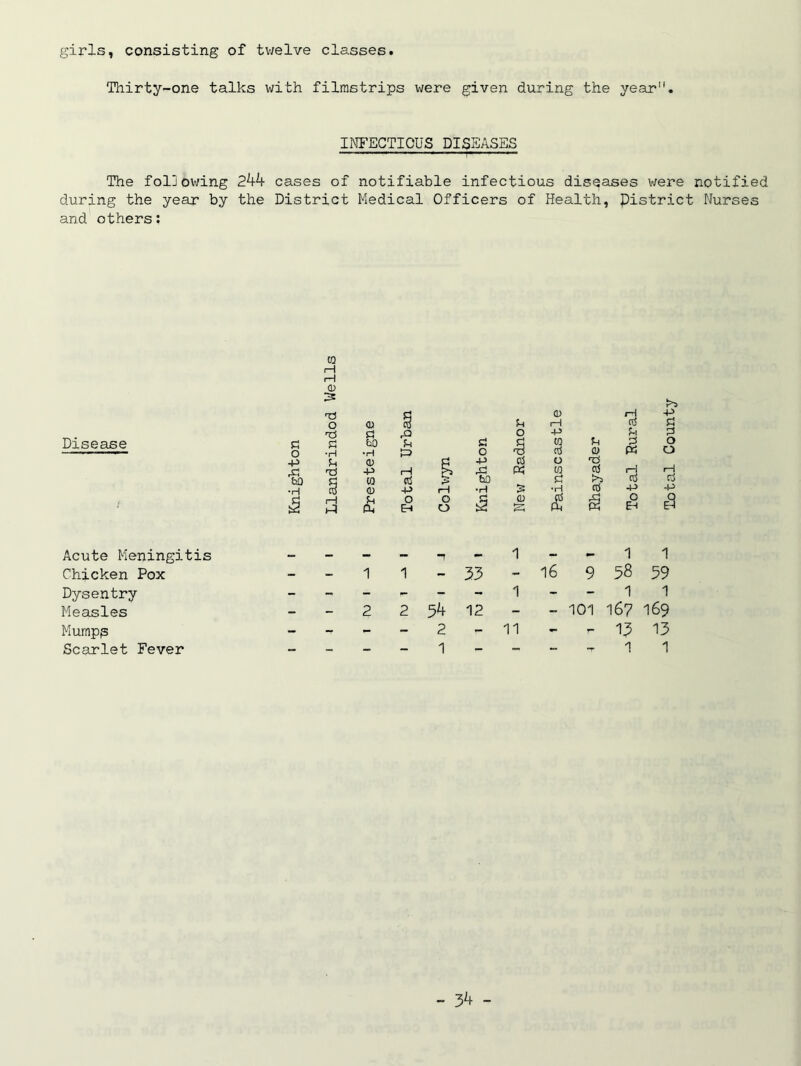 girls, consisting of twelve classes. Thirty-one talks with filmstrips were given during the year. INFECTIOUS DISEASES ■■ t—- The fol]owing 244- cases of notifiable infectious diseases were notified during the year by the District Medical Officers of Health, Pistrict Nurses and others; Disease tO H 12 (1) rH -P <D u I—1 «S £ rO o -p £ £ fcQ £ £ 5 to u £ O •H tP o rd ctf <0 K O O f3 -P ra o -P rH ,£ W to ctS r—I T—i CQ cd bO £ >-5 ciS ciS CD -p 1—1 •H & •rH -P •P u Oi o Eh o o £ o s £ O Eh £ Acute Meningitis Chicken Pox Dysentry Measles Mumpfs Scarlet Fever —r T - 1 - 1 1 i 1 - 33 - 16 9 58 59 _ — — 1 - — 1 1 2 2 54 12 - - 101 167 169 - - 2 r 11 - 13 13 _ _ 1 r- — - t 1 1