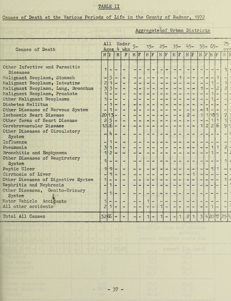 Causes of Death at the Various Periods of Life in the County of Radnor, 1972 Aggregate>of Urban Districts Causes of Death Other Infective and Parasitic Diseases Malignant Neoplasm;, • Stomach Malignant Neoplasmy Intestine Malignant Neoplasm, Lung, Bronchus Malignant Neoplasm, Prostate Other Malignant Neoplasms Diabetes Mellitus Other Diseases of Nervous System Ischaemic Heart Disease Other forms of Heart Disease Cerebrovascular Disease Other Diseases of Circulatory System fnfluenza Pneumonia Bronchitis and Emphysema Other Diseases of Respiratory System Peptic Ulcer Cirrhosis of Liver Other Diseases of Digestive System Nephritis and Nephrosis Other Diseases, Genito-Urinary System Motor Vehicle Accidents All other accidents Total All Causes All Under 5- 15- 25- 35- 45- 55- 65- 75 ove M F M F M F M F M F M F M F M F M F M 1 or 1 — 3 — - — - T* - — 1 - - — — — 1 — 2 1 1 - 1 3 3 1 2 2 1 H 1 - - 1 A 1 1 1 1 20 13 r* - 2 - 1 A 10 5 7 2 5 - - - - 1 1 1 12 36 1 2 2 6 9 4 1 3 ‘1 1 2 1 1 1 2 . 1- 1 1 !■ 1 : : . : 1 1 1 1 1 1 - - 1 - *T 1 2 1 - - 1 1 1 52 66 - - - - 1 - 1 - - 1 2 1 3 4 20 17 25