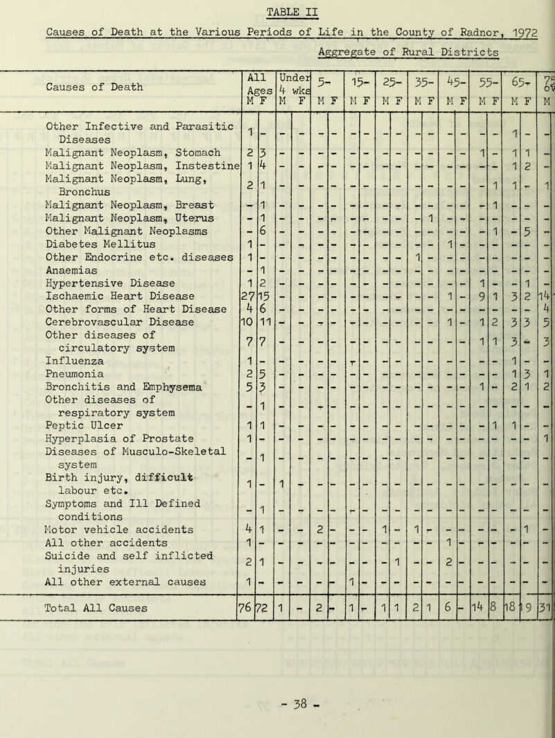 Causes of Death at the Various Periods of Life in the County of Radnor, 1972 Aggregate of Rural Districts Causes of Death All Ages M F Under 4 wke M F 5- M F 15- M F 25- M F 35- M F 45- M F 55- M F 65-r M F o7< M Other Infective and Parasitic 1 Diseases 1 Malignant Neoplasm, Stomach 2 3 1 - 1 1 - Malignant Neoplasm, Instestine 1 4 1 2 - Malignant Neoplasm, Lung, p 'I Bronchus C. 1 1 1 Malignant Neoplasm, Breast Malignant Neoplasm, Uterus 1 1 Other Malignant Neoplasms - 6 - - - *T - - - - - - - - - 1 . *!« 5 - Diabetes Mellitus 1 1 Other Endocrine etc. diseases 1 1 Anaemias 1 Hypertensive Disease 1 2 1 1 Ischaemic Heart Disease 27 15 1 - 9 1 3 2 14 Other forms of Heart Disease 4 6 4 Cerebrovascular Disease 10 11 1 - 1 2 3 3 5 Other diseases of circulatory system 7 7 1 1 3 3 Influenza 1 r 1 Pneumonia 2 5 1 3 1 Bronchitis and Emphysema 5 ? 1 »- 2 1 2 Other diseases of respiratory system Peptic Ulcer 1 1 - - - - - - - - - - - - - 1 1 - - Hyperplasia of Prostate 1 1 Diseases of Musculo-Skeletal system Birth injury, difficult labour etc. 1 1 Symptoms and 111 Defined conditions Motor vehicle accidents 4 1 - - 2 - - - 1 - 1 r - - - - 1 - All other accidents 1 1 Suicide and self inflicted 2 1 injuries All other external causes 1 - - - - - 1 -> - - - - ' -* - «*• - - i- - Total All Causes 76 72 1 - 2 1 r- 1 1 2 1 6 - l4 8 18 19 31