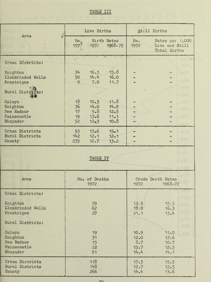 Area «< Live Births still Births No. ■s 197 Birth 1972 Rates 1968-72 No. 1972 Rates per 1s000 Live and Still Total Births • v _ ' , . Urban Districts: Knighton 34 16,»3 15.8 - Llandrindod Wells 50 14,4 16.0 -» - Presteigne 9 7.0 11.7 0 - ’ M Rural Districts: Colwyn 18 10,3 11.8 — — Knighton 36 l4.0 14,9 - - New Radnor 17 9.8 12*5 - - Painscastle 19 13*6 11*1 - - Rhayader 1 52 12*3 10*8 - - Urban Districts 93 13*6 15# 1 Rural Districts 142 12.1 12.1 -r - County 235 12.7 13.2 - r- TABLE IV Area No, of Deaths Crude Death Rates 1972 1972 1968-72 Urban Districts: Knighton 29 13-9 15-5 Llandrindod Wells 62 17.9 16.3 Presteigne 27 21.1 13.4 Rural Districts: Colwyn 19 10,9 11.0 Knighton 31 12.0 12.6 New Radnor 15 8.7 10,7 Painscastle 22 15.7 12.3 Rhayader 61 14.4 14*1 Urban Districts 118 17.3 15.5 Rural Districts 148 12.7 12.5 County 266 14.4 13.6