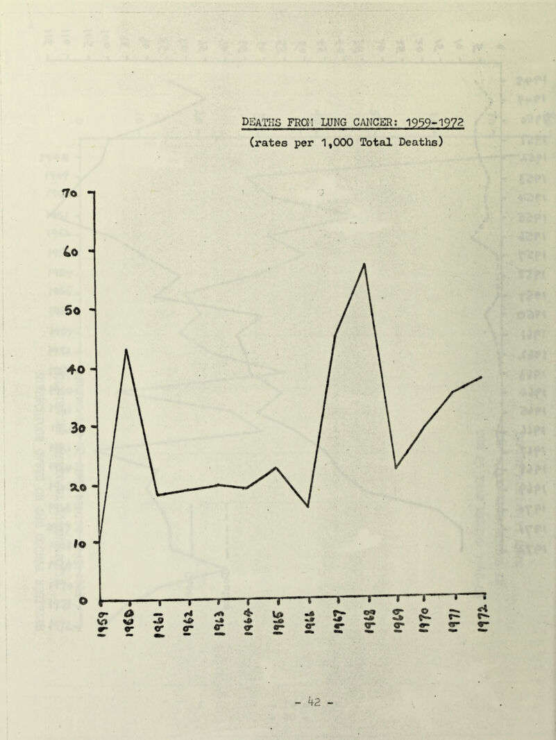 DEATHS FROM LUNG CANCER: 1959-197? (rates per 1,000 Total Deaths) hz - im