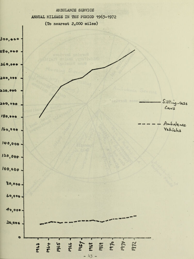 AMBULANCE SERVICE ANNUAL MILEAGE IN THE PERIOD 1963-1972 (To nearest 2|000 miles) 3o0,ooo * 100,00® « A4o,0o» - *10,*06 - 10O, »oo . o . J*^0,O©© - ©Op « /00,too • %O,®0© • 4®,® ®o „ ®Cs^Sg. WWS ^ 2©,©o©
