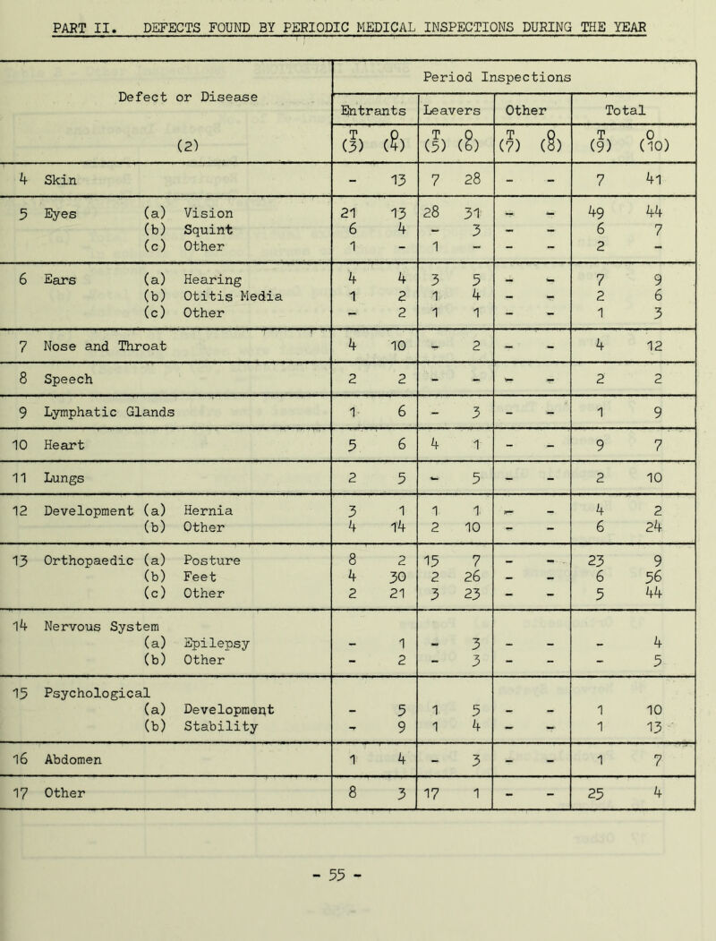 Defect or Disease Period Inspections Entrants Leavers Other Total (2) T (3) (2) T (5) (?) T (7) (§) T (9) (10) 4 Skin - ■ 13 7 28 - — 7 4l 5 Eyes (a) Vision 21 13 28 31 — 49 44 (b) Squint 6 4 - 3 — jfe- 6 7 (c) Other 1 - 1 — - “ 2 - 6 Ears (a) Hearing 4 4 3 5 w 7 9 (b) Otitis Media 1 2 1 4 T - 2 6 (c) Other - 2 1 1 - - 1 3 7 Nose and Throat • 1 '/ 1 1 | • 1 ' 4 10 * 2 - ' 4 12 8 Speech 2 2 - 2 2 9 Lymphatic Glands 1 6 - 3 “ 1 9 10 Heart 5 6 4 1- - - 9 7 11 Lungs 2 5 - 5 2 10 12 Development (a) Hernia 3 1 1 1. mmm 4 2 (b) Other 4 14 2 10 - 6 24 13 Orthopaedic (a) Posture 8 2 15 7 mm 23 9 (b) Feet 4 30 2 26 — - 6 56 (c) Other 2 21 3 23 5 44 14 Nervous System (a) Epilepsy 1 3 4 (b) Other - 2 - 3 - - - 5 15 Psychological (a) Developmept 5 1 5 1 10 (b) Stability - 9 1 4 — — 1 13 16 Abdomen 1 4 « 3 - - 1 7 17 Other 8 3 17 1 - - 25 4