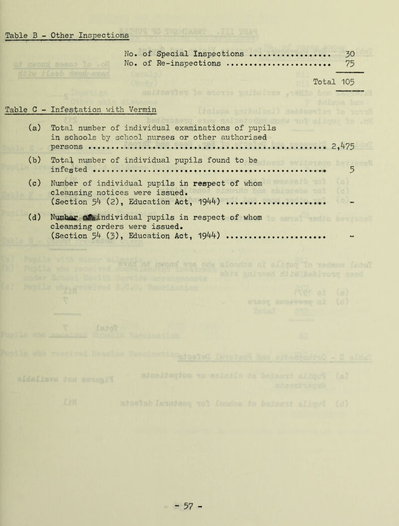 No. of Special Inspections 30 No. of Re-inspections 75 Total 105 Table G - Infestation with Vermin (a) Total number of individual examinations of pupils in schools by school nurses or other authorised persons 2,475 (b) Total number of individual pupils found to be infested 3 (c) Number of individual pupils in respect of whom cleansing notices were issued. (Section 54 (2), Education Act, 1944) (d) Number {^individual pupils in respect of whom cleansing orders were issued. (Section 54 (3)> Education Act, 1944)