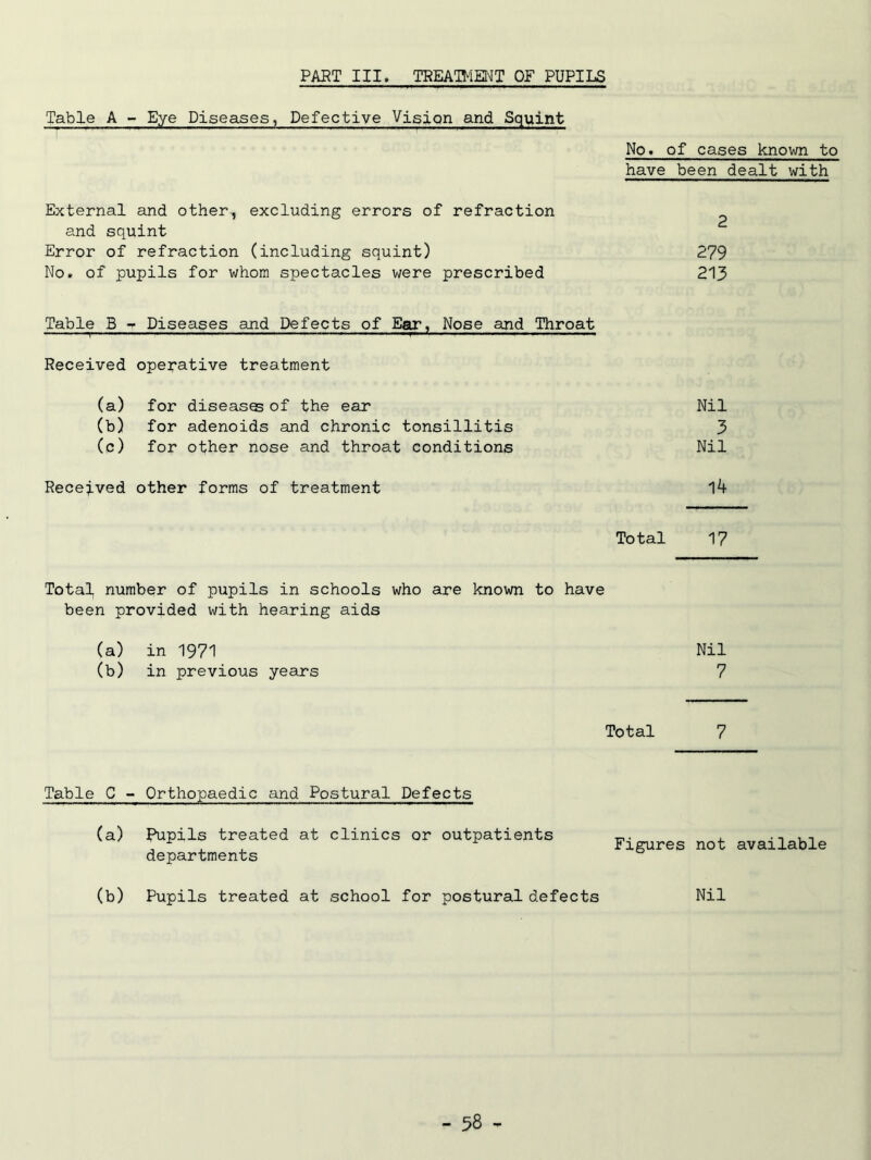 PART III. TREATMENT OF PUPILS Table A - Eye Diseases, Defective Vision and Squint No. of cases known to have been dealt with External and other-, excluding errors of refraction and squint Error of refraction (including squint) 279 No. of pupils for whom spectacles were prescribed 213 Table B - Diseases and Defects of Ear, Nose and Throat ■ M T-1 — Received operative treatment (a) for diseases of the ear Nil (b) for adenoids and chronic tonsillitis 3 (c) for other nose and throat conditions Nil Received other forms of treatment 14 Total 17 Total, number of pupils in schools who are known to have been provided with hearing aids (a) in 1971 Nil (b) in previous years 7 Total 7 Table C - Orthopaedic and Postural Defects (a) Pupils treated at clinics or outpatients departments (b) Pupils treated at school for postural defects Figures not available Nil