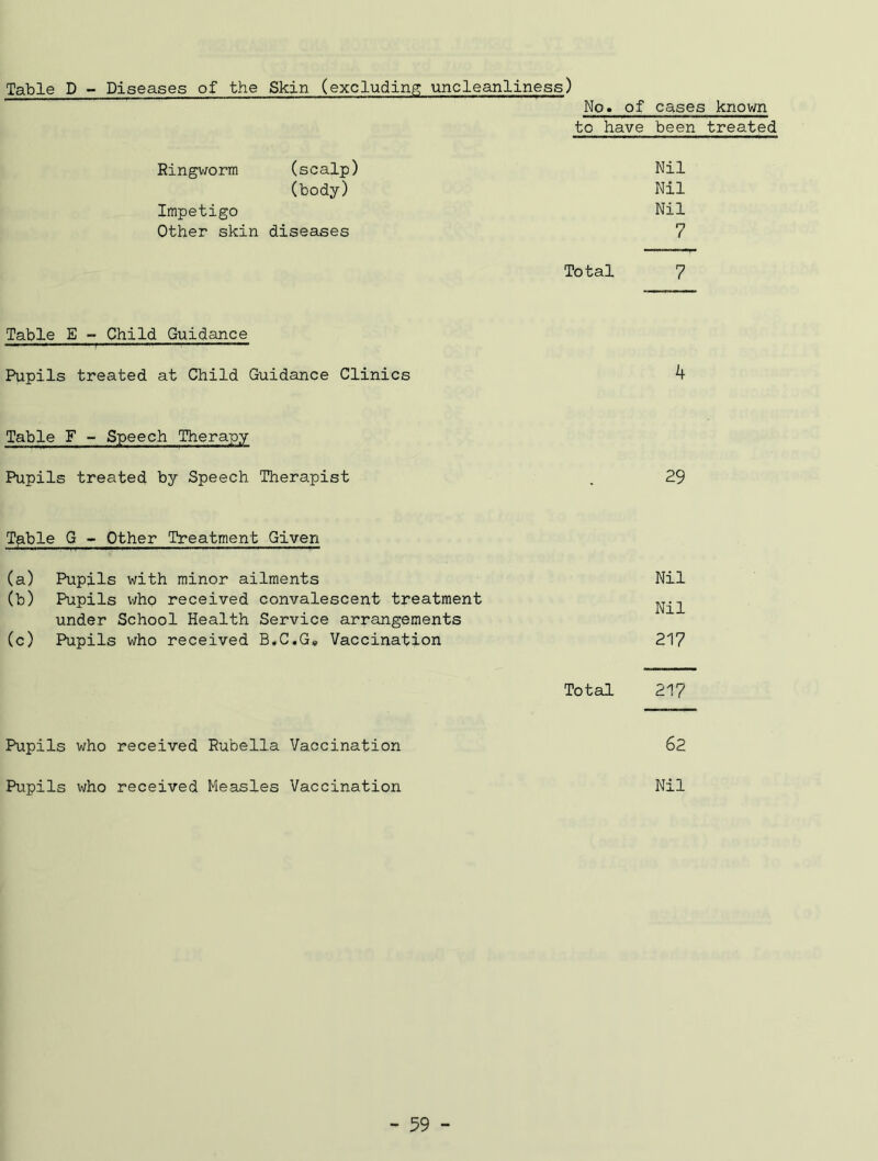 Table D - Diseases of the Skin (excluding uncleanliness) No. of cases known to have been treated Ringworm (scalp) Nil (body) Nil Impetigo Nil Other skin diseases 7 Total 7 Table E - Child Guidance ,, ■ ——r, Pupils treated at Child Guidance Clinics h Table F - Speech Therapy Pupils treated by Speech Therapist . 29 Tflble G - Other Treatment Given (a) Pupils with minor ailments Nil (b) Pupils who received convalescent treatment under School Health Service arrangements (c) Pupils who received B.C.G, Vaccination 217 Total 217 Pupils who received Rubella Vaccination 62 Pupils who received Measles Vaccination Nil