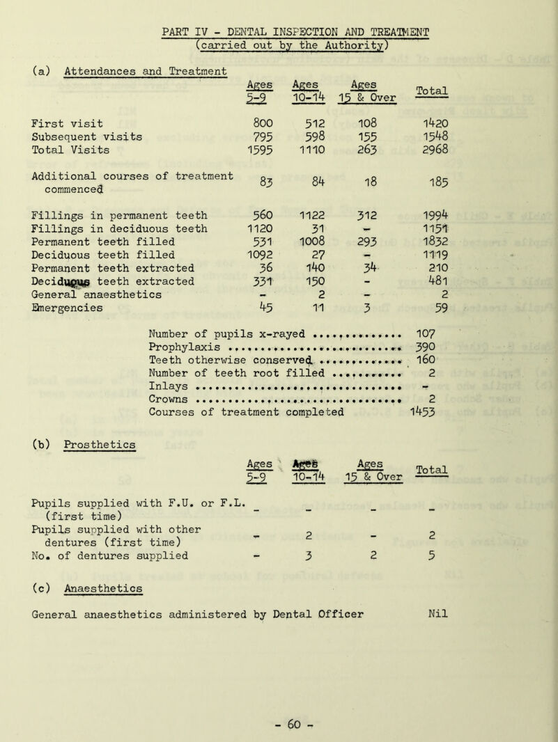 PART IV - DENTAL INSPECTION AND TREATMENT (carried out by the Authority! (a) Attendances and Treatment Ages Ages Ages Total 5=2 10-14 15 & Over First visit 8oo 512 108 1420 Subsequent visits 795 598 155 1548 Total Visits 1595 1110 263 2968 Additional courses of treatment commenced 83 84 18 183 Fillings in permanent teeth 560 1122 312 1994 Fillings in deciduous teeth 1120 31 - 1151 Permanent teeth filled 531 1008 293 1832 Deciduous teeth filled 1092 27 - 1119 Permanent teeth extracted 36 i4o 34 210 Decidu$m§ teeth extracted 331 150 - 481 General anaesthetics - ■ 2 - 2 Emergencies 45 11 3 59 Number of pupils x-rayed ... 107 Prophyl nvi s . . . 390 160 Teeth otherwise ; conserved . . Number of teeth root filled 2 Inlays ........ - Crowns ...... Courses of treatment completed 2 1453 (b) Prosthetics Ages 5-9 Pupils supplied with F.U. or F.L. (first time) Pupils supplied with other dentures (first time) No. of dentures supplied 10-14 15 & Over 2 3 Total 2 5 (c) Anaesthetics General anaesthetics administered by Dental Officer Nil