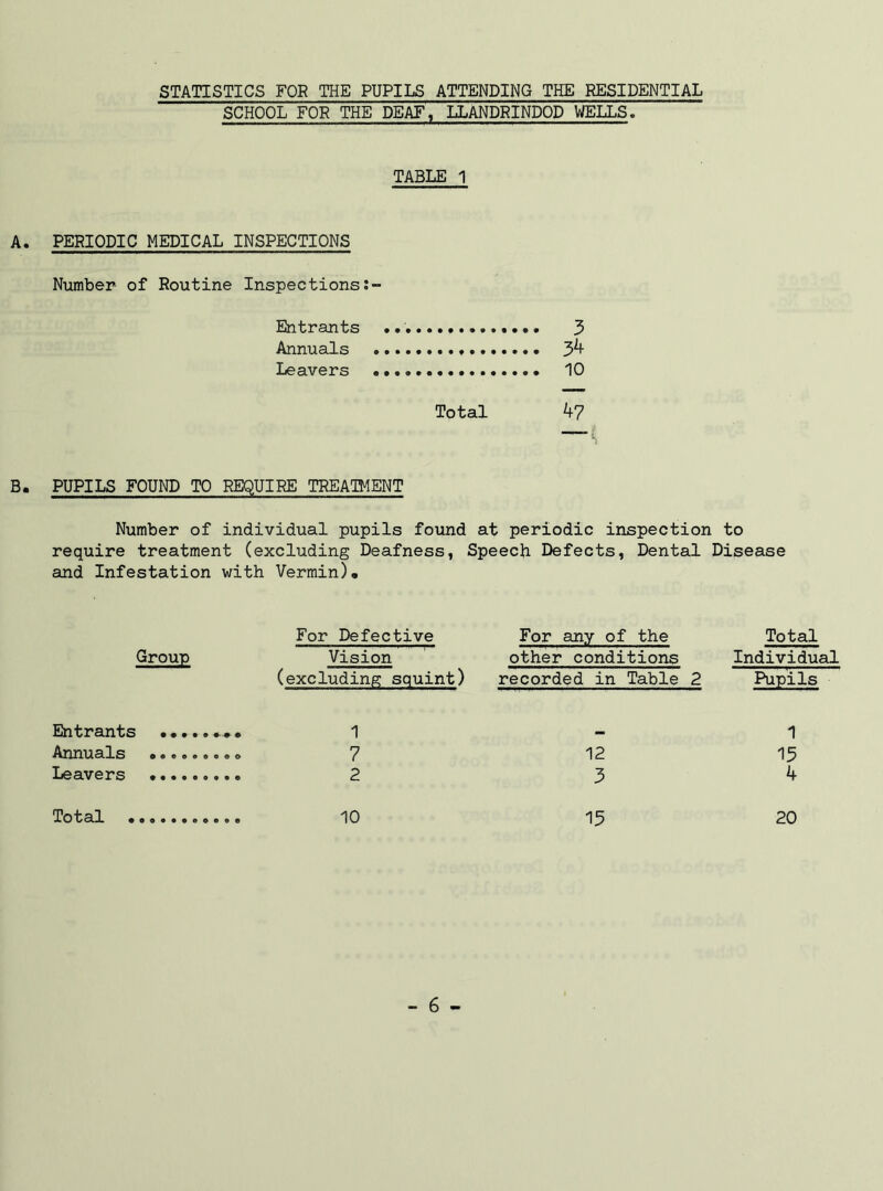 STATISTICS FOR THE PUPILS ATTENDING THE RESIDENTIAL SCHOOL FOR THE DEAF, LLANDRINDOD WELLS. TABLE 1 A. PERIODIC MEDICAL INSPECTIONS Number of Routine InspectionsJ- Entrants .. «... 3 Annuals 34 Leavers ... 10 Total 47 B. PUPILS FOUND TO REQUIRE TREATMENT Number of individual pupils found at periodic inspection to require treatment (excluding Deafness, Speech Defects, Dental Disease and Infestation with Vermin)* Group For Defective For any of the Vision other conditions (excluding squint) recorded in Table 2 Total Individual Pupils Entrants .. . 1 - 1 Annuals .. <> 7 12 15 Leavers 2 3 4 Total 10 15 20