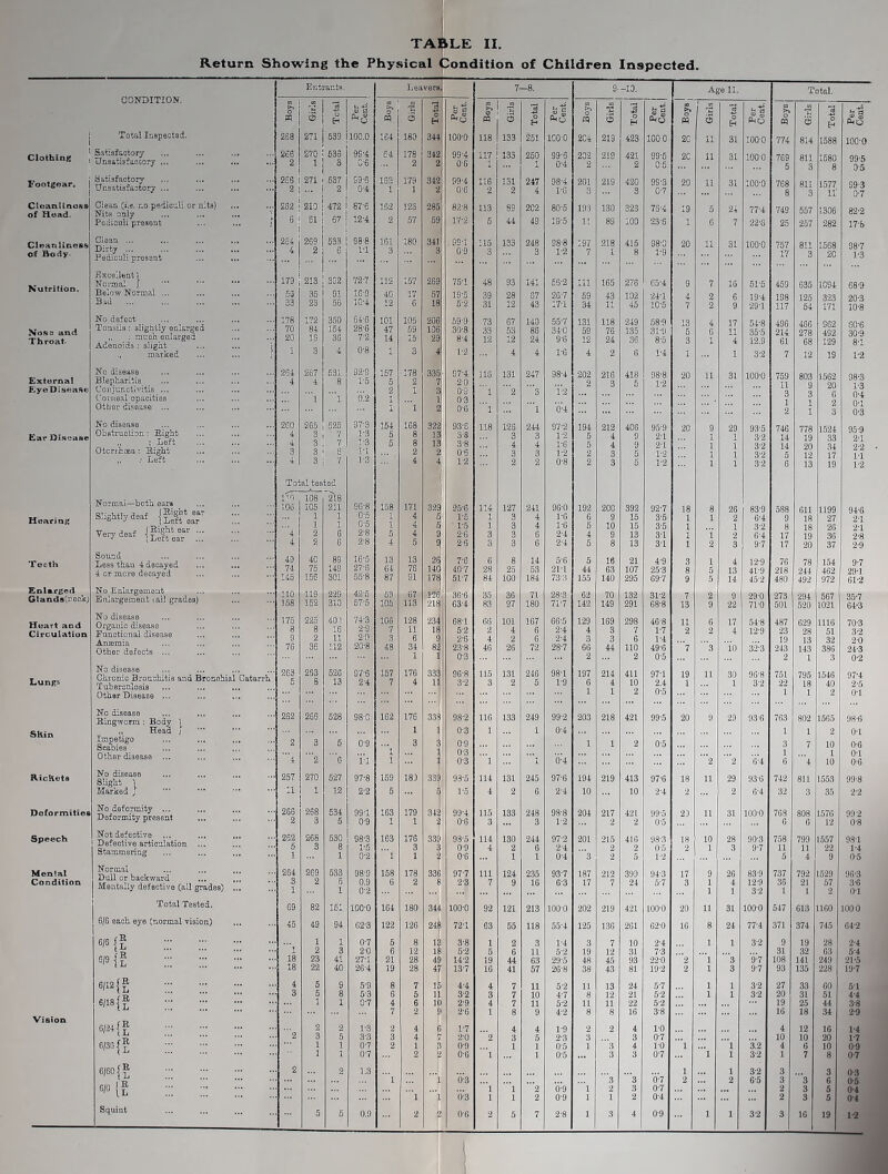 Return Showing the Physical Condition of Children Inspected. CONDITION. Entrants. Leaver, 7—8. 9- -10. Ago 11. Total. 1 1 1 Per Cent. 1 1 1 H Per Cent. 1 1 3 H Per Cent. 1 1 1 1 T 1 °6 1 H ^0 1 3 1 Per Cent. Total Inspected. 268 271 539 100.0 164 180 344 100-0 118 133 251 100-0 204 213 423 100 0 20 11 31 100-0 774 814 1588 lOO-O Clothing Satisfactory ... ... ... Unsatisfactory ... 26S 2 270 633 3 99-4 0-6 64 178 2 342 2 99-4 0-6 117 1 133 250 99-6 0-4 202 2 219 421 2 99-5 0-5 20 11 31 100-0 769 5 811 3 1580 8 99-5 0-5 Footgear, Satisfactory ,,, ... ... Unsatisfactory ... 266 2 271 537 2 99-6 0-4 163 1 179 342 2 99-4 0-6 116 2 131 . 2 247 4 98-4 1-6 201 3 , 219 420 3 99-3 0-7 20 11 31 100-0 768 8 811 3 1577 ir 99-3 0-7 Clean (j.€. no pedicnii or nits) Nits only 1 Pediculi present ... ... f 202 210 472 87-6 162 123 285 82-8 113 89 202 80-5 193 130 323 76-4 19 b 24 77-4 749 557 1306 82-2 6 61 67 12-4 2 57 59 17-2 5 44 , 49 19*6 11 8S 100 23-6 1 6 7 22-0 25 257 282 17-S Cleanliness OC Bociy^ Clean Dirty ... Fedicnli present 264 4 269 2 533 6 98-8 161 3 180 341 3 .39T 0-9 115 3 133 248 3 98-8 1-2 197 7 218 1 415 8 98-0 T9 20 11 31 100-0 757 IT 811 3 1568 20 98-7 T3 Excellent \ Noimai ] 179 213 3S2 72? 112 157 269 75-1 48 93 141 56-2 111 165 276 65-4 3 7 16 5T5 459 635 1094 68-9 Nulrtduii. Below Normal ... 63 35 91 16-9 40 17 57 lS-5 39 28 67 26-7 59 43 102 24-1 4 2 6 19-4 198 Bad 12 18 6-2 31 12 43 17-i 34 11 46 10-5 7 2 9 29-1 117 54 171 10-8 Nos 3 and Throat No defect ... ... Tonsils: slightly enlarged much ^enlarged 178 70 20 172 84 16 350 164 36 64'6 28-6 72 101 47 14 105 15 206 106 29 59-9 30-8 8-4 73 33 12 67 53 12 140 86 24 55-7 34-0 9-6 131 59 12 118 76 24 249 135 36 58-9 31-9 8-5 13 5 3 4 6 1 1? 11 4 54-8 35-5 12.9 496 214 61 466 278 68 862 492 129 60-6 30-9 8-1 marked ... ... } 1 3 4 1“2 4 4 1-6 4 2 6 T4 1 1 5-2 7 12 19 1-2 Externa! No disease Blepharitis 204 267 4 531 8 92-9 1-5 157 5 178 2 335 97-4 2-0 116 131 247 98-4 202 2 216 3 418 5 98-8 T2 20 11 31 100-0 759 803 1562 98-3 Eye Disease Conjunctivitis ... 2 1 0-3 ”2 '3 1-2 C oriieal opacities Other disease ... 1 1 0.2 1 -1 0-3 0-6 1 ‘1 0-4 1 2 1 1 2 3 0-1 0-3 Ear Disease No disease Obatrnclion: Bight „ ; Left Otorrhosa: Eight 260 4 4 3 4 265 3 3 3 3 525 7 6 7 37-3 1-3 1*3 IT 1-3 164 5 5 168 8 8 2 4 13 2 93*6 3-8 3-8 0-6 1-2 118 126 3 4 3 2 244 3 3 2 97-2 1-2 1-6 1-2 0-8 194 6 5 2 2 212 4 4 3 3 406 9 9 5 5 95-9 2-1 2-1 1-2 T2 20 1 29 1 1 1 93-5 3-2 3-2 3-2 3-2 746 14 14 5 6 778 19 20 12 13 1524 33 34 17 19 95-9 2-1 2-2 T1 1-2 Total tested Normal—both ears Slightly deaf |£|“aT Z Z Very deaf ••• ;;; I'm 106 108 1C5 218 211 9G-8 158 171 329 95-6 114 127 241 96-0 192 200 392 92-7 18 8 26 1 83-9 588 611 1199 94-6 Hearing 4 2 2 i 6 6 0-5 2-8 2-8 1 5 4 4 4 5 1- 5 1-6 2- 6 2-6 1 3 3 3 3 3 3 4 4 6 6 1-6 2-4 2-4 6 5 4 5 9 10 9 8 15 15 13 13 3-5 3-5 3-1 31 1 1 1 1 ’1 2 2 1 2 3 6-4 3-2 6-4 9-7 9 8 17 17 18 18 19 20 27 26 36 37 2-1 2-1 2-8 2-9 Teeth Less than 4 decayed ... 49 74 40 75 88 149 16-5 27-6 13 64 13 76 26 14( 7-6 40-7 6 28 8 25 14 53 5-6 21T 5 44 16 63 21 107 4-9 25-3 3 8 1 5 13 12-9 4T9 76 218 78 244 154 462 9-7 29T Enlarged 145 156 301 55-8 87 91 17^ 1 51-7 84 100 184 73-3 155 140 295 69-7 9 5 14 1 45-2 480 492 972 6T2 Glanda(Eeckj Enlargement 1 ail grades) 110 158 119 152 229 310 42-5 57-5 69 105 67 113 120. 2ia| 36-6 63-4 35 83 36 97 71 180 28-3 7T7 62 142 70 149 132 31-2 68-8 7 13 2 22 29-0 7T0 273 501 294 520 567 1021 35-7 64-3 Heart and Carculatioa SgaSHisGase' I!! Functional disease 175 8 9 225 2 401 16 74-3 2*3 2-0 106 7 3 128 11 6 4 68-1 6-2 2-6 63 101 2 167 6 6 66-5 2-4 2-4 129 4 3 169 3 3 298 7 6 46-8 1-7 T4 11 2 6 2 17 4 54-8 T2-9 487 23 19 13 1116 51 32 70-3 3-2 2-0 Other defects I ‘I! 76 36 112 20-8 48 34 1 23-8 0-3 46 26 72 28-7 66 2 44 110 2 49-6 0-5 '”7 '3 io 32-3 243 2 143 1 386 3 24-3 0-2 Lungs Chronic Bronchitis and BronchiaS Catarrh Tuberculosis ... ... ... 263 5 263 8 ^ll 97-6 2-4 157 7 176 4 It 96-8 3-2 115 3 131 2 246 5 98-1 1-9 197 6 214 411 10 97-1 2.4 19 1 11 30 96-8 3-2 751 22 795 18 1546 40 97-4 2-5 Other Disease ... Z| 1 1 2 0-5 1 1 2 0-1 SKin No disease Bingworm; IStf 'z z- z 262 266 528 980 162 176 1 333 1 98-2 0-3 116 1 133 249 1 99-2 0-4 203 218 421 99-5 20 9 29 93-6 763 1 802 1 1565 2 98-6 0-1 2 3 6 0-9 3 3 0-9 1 1 2 0-5 3 7 10 0-6 other disease 4 ‘”2 “6 IT 1 1 0'3 0-3 ’1 ■1 0-4 '2 ■2 6-4 6 4 10 0-1 0-6 RicKeta No disease Slight ] 257 270 527 97-8 159 180 33^ 93-5 114 131 245 97-6 194 219 413 97-6 18 11 29 93-6 742 811 1553 99-8 Marked } 11 1 ■ 12 2-2 5 1-5 4 2 6 2-4 10 10 2-4 2 2 6-4 32 3 35 2-2 Deformities No deformity ... Deformity present 266 2 268 3 534 5 99T 0-9 163 1 173 1 •1 99-4 115 3 133 248 3 98-8 1-2 204 217 2 421 2 99-5 0-5 29 11 31 100-0 7GS 6 808 6 1576 12 99-2 0-8 Speech Not defective ... Defective artionlation ... Stammering 262 6 1 268 3 530 1 98-3 1*5 0-2 163 1 176 3 1 •1 93-5 0-9 0-6 114 4 130 2 1 244 6 1 97-2 2-4 0-4 201 “‘3 215 2 2 416 2 5 98-3 0-5 T2 18 2 10 28 3 90-3 9-7 758 11 5 799 11 4 1557 22 9 98-1 T4 0-5 Mental Normal ... ... ... 264 269 533 98-9 158 178 336 97-7 111 124 235 93-7 187 212 399 94-3 17 9 26 83-9 737 792 1529 96-3 Condition Mentally defective (ail grades) ... 3 2 5 0.9 0-2 ..® 2 8 2-3 7 9 16 6-3 17 24 5-7 3 1 1 12-9 3-2 36 1 21 1 57 2 3-6 0-1 Total Tested. 69 82 151 lOO’O 164 180 344 100-0 92 121 213 100-0 202 219 421 100-0 20 11 31 100-0 547 613 1160 100-0 6/6 each eye (normal vision) 45 49 94 62-3 122 126 24$ 72-1 63 55 118 55-4 125 136 261 62-0 16 8 24 77-4 371 374 745 64-2 z z 1 1 0-7 5 8 13 3-8 1 2 3 1-4 3 7 10 2-4 1 1 3-2 9 19 28 2-4 ‘1 18 2 3 2-0 6 12 18 5-2 5 6 11 5-2 12 31 7-3 31 32 63 5-4 z z z 23 41 27T 21 28 49 14-2 19 44 63 29-5 48 45 93 22-0 2 *’*1 “’3 97 108 141 249 21-5 18 22 40 26-4 19 28 47 13-7 16 41 57 43 81 19-2 2 1 3 9-7 93 135 228 19-7 6/121® ;;; ;;; 4 5 9 5-9 8 7 15 4.4 4 7 11 5-2 11 13 24 5-7 1 1 3-2 27 33 60 5-1 3 5 8 5-3 6 5 11 3-2 3 7 10 4-7 12 21 5-2 1 3-2 20 31 51 4-4 ::: z z 1 1 0-7 4 6 10 4 7 11 5-2 11 11 5-2 19 25 34 16 3-8 Vision 6/24|® 2 2 1-3 2 4 6 26 1-7 4 1-9 2 2 16 TO 4 12 T4 2 3 5 3-3 3 7 2-0 *2 3 5 2-3 3 3 0-7 10 10 T7 Z Z Z Z 1 1 0-7 2 1 3 0-9 1 1 0-5 '3 4 TO ’1 ’“1 3!2 4 6 10 0-9 1 0-7 2 0-6 1 0-5 3 3 0-7 1 1 3-2 1 7 8 0-7 6/60 2 2 1.3 1 1 3-2 3 3 0-3 1 *6-3 ■”3 “3 07 2 2 6-5 3 *3 6 0-5 IL z z z z ***1 ‘■'2 0-9 1 2 3 0-7 2 3 5 0-4 1 1 0-3 1 1 2 0-9 1 1 2 0-4 ... 2 3 5 0-4 Squint ... 5 5 0.9 2 0-6 2 5 7 2-8 3 4 0-9 1 3-2 16 19 1-2