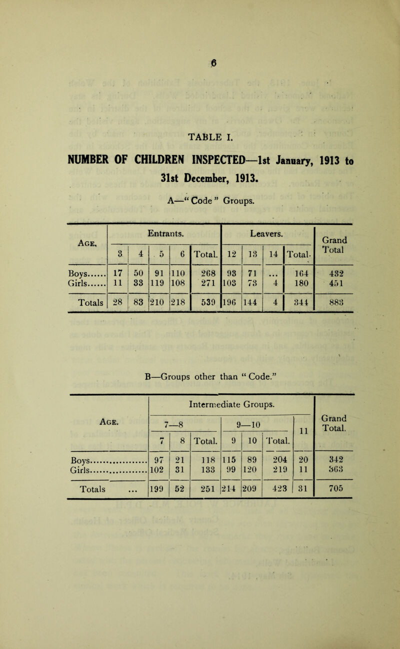 TABLE I. NUMBER OF CHILDREN INSPECTED—1st January, 1913 to 31st December, 1913. A—‘‘Code” Groups. Age, Entrants. Leavers. Grand 3 4 . 5 6 Total. 12 13 14 Total. Total Boys 17 50 91 no 268 93 71 164 432 Girls 11 33 119 108 271 103 73 4 180 451 Totals 28 83 210 218 539 196 144 4 344 883 B—Groups other than “ Code.” Intermediate Groups. Grand Total. Age. 7- —8 9 —10 11 7 8 Total. 9 10 'I’otal. Boys. 97 21 118 115 89 204 20 342 Girls 102 31 133 99 120 219 11 363 Totals 199 52 251 214 209 423 31 705
