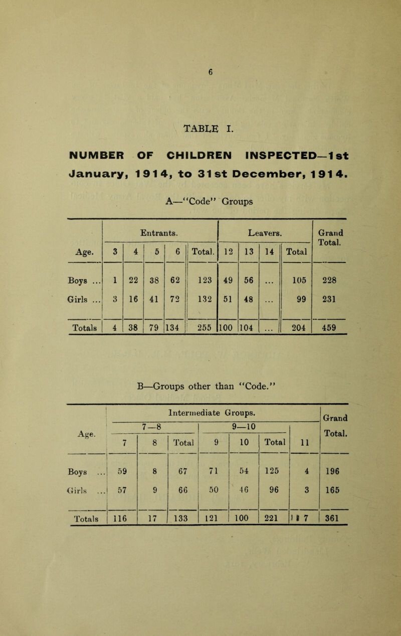 TABLE I. NUMBER OF CHILDREN INSPECTED—1 st January, 1914, to 31st December, 1914. A—“Code*^' Groups Entrants. Leavers. Grand Age. 3 4 5 6 Total. 12 13 14 Total J. Ol£11« Boys ... 1 22 38 62 1 123 49 56 105 228 Girls ... 1 3 16 41 72 132 N 51 48 99 231 Totals : 4 38 79 134 255 100 104 204 459 B—Groups other than ‘‘Code/’ 1 i Intermediate Groups. Grand ! Age. 7—8 9—10 Total. 7 8 Total 9 10 Total 11 Boys ... 1 ! 59 8 67 71 54 125 4 196 Girl.s ... ! 9 66 50 46 96 3 165 Totals 116 17 133 121 100 221 1 1 7 361