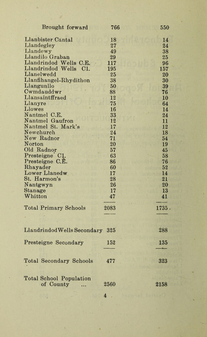 Llanbister Cantal Llandegley Llandewy Llandilo Graban Llandrindod Wells C.E, Llandrindod Wells Cl. Llanelwedd Llanfihangel-Rhydithon Llangunllo Cwmdauddwr Llansaintffraed Llanyre Llowes Nantmel C.E. Nantmel Gaufron Nantmel St. Mark’s Newchurch New Radnor Norton Old Radnor Presteigne Cl. Presteigne C.fi. Rhayader Lower Llanedw St. Harmon’s N antgwyn Stanage Whitton Total Primary Schools 18 14 27 24 49 38 29 25 117 96 195 157 25 20 38 30 50 39 88 76 12 10 75 64 16 14 33 24 12 11 17 12 24 18 71 54 20 19 57 45 63 58 86 76 60 52 17 14 28 21 26 20 17 13 47 41 2083 1735 LlandrindodWells Secondary 325 288 Presteigne Secondary 152 135 Total Secondary Schools 477 323 Total School Population of County 2560 2158