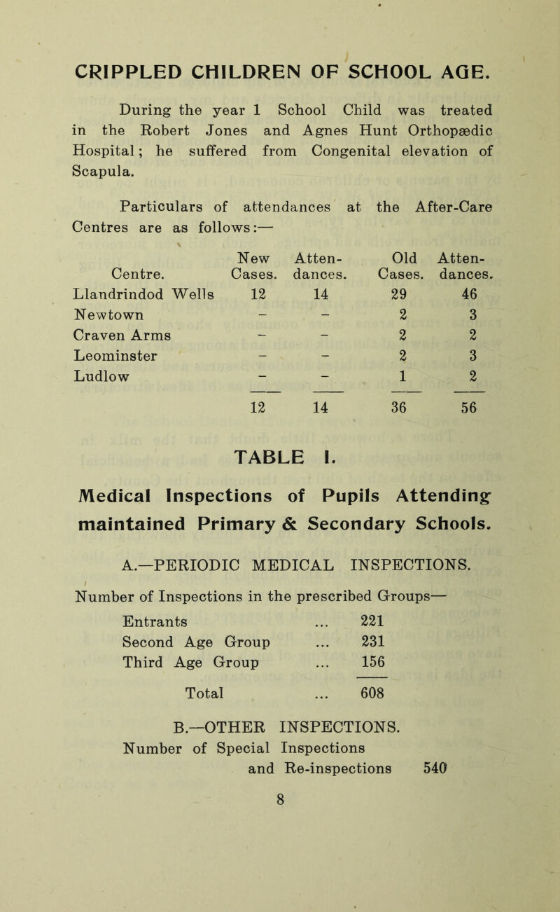 CRIPPLED CHILDREN OF SCHOOL AGE. During the year 1 School Child was treated in the Robert Jones and Agnes Hunt Orthopaedic Hospital; he suffered from Congenital elevation of Scapula. Particulars of attendances at the After-Care Centres are as follows:— \ New Atten- Old Atten- Centre. Cases. dances. Cases. dances. Llandrindod Wells 12 14 29 46 Newtown - - 2 3 Craven Arms - - 2 2 Leominster - ■ - 2 3 Ludlow - - 1 2 12 14 36 56 TABLE 1. Medical Inspections of Pupils Attending maintained Primary & Secondary Schools. A.—PERIODIC MEDICAL INSPECTIONS. / Number of Inspections in the prescribed Groups— Entrants 221 Second Age Group 231 Third Age Group 156 Total 608 B.—OTHER INSPECTIONS. Number of Special Inspections and Re-inspections 540