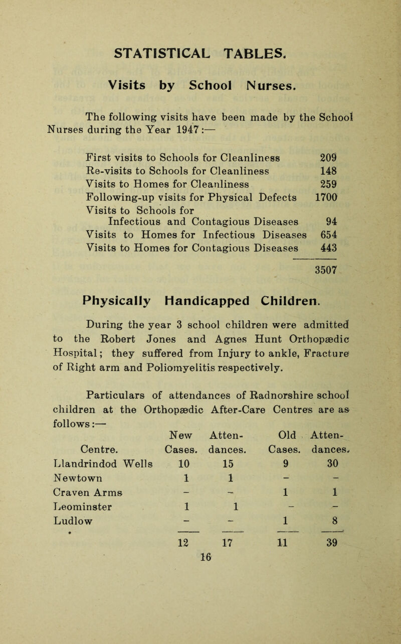 STATISTICAL TABLES. Visits by School Nurses. The following visits have been made by the School Nurses during the Year 1947 :— First visits to Schools for Cleanliness 209 Re-visits to Schools for Cleanliness 148 Visits to Homes for Cleanliness 259 Following-up visits for Physical Defects 1700 Visits to Schools for Infectious and Contagious Diseases 94 Visits to Homes for Infectious Diseases 654 Visits to Homes for Contagious Diseases 443 3507 Physically Handicapped Children. During the year 3 school children were admitted to the Robert Jones and Agnes Hunt Orthopaedic Hospital; they suffered from Injury to ankle, Fracture of Right arm and Poliomyelitis respectively. Particulars of attendances of Radnorshire school children at the Orthopaedic After-Care Centres are as follows:—■ New Atten- Old Atten- Centre. Cases. dances. Cases. dances. Llandrindod Wells 10 15 9 30 Newtown 1 1 - - Craven Arms - - 1 1 Leominster 1 1 - - Ludlow - - 1 8 • 12 17 11 39