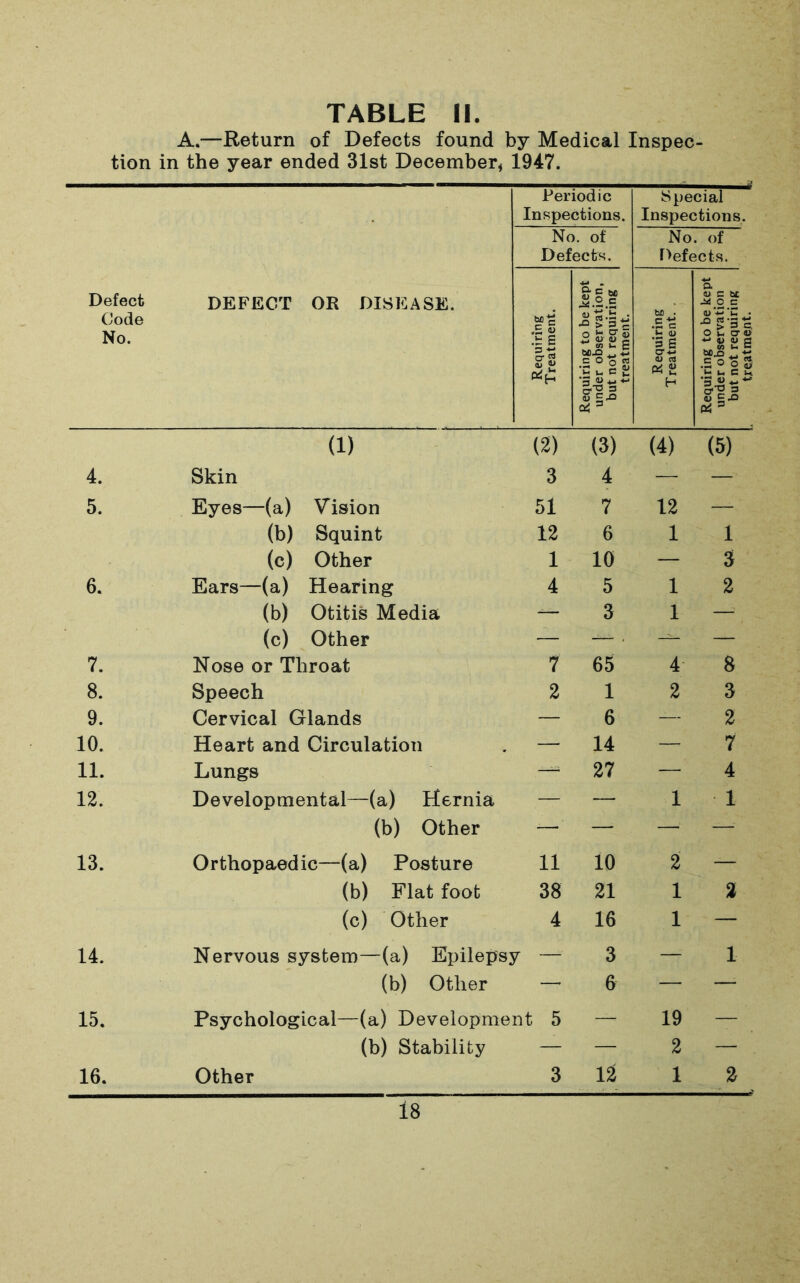 A.—Return of Defects found by Medical Inspec- tion in the year ended 31st December, 1947. Defect Code No. DEFECT OR DISEASE. Periodic Inspections. Special Inspections. No. of Defects. No. of Defects. Requiring Treatment. Requiring to be kept under observation, but not requiring treatment. Requiring Treatment. . Requiring to be kept under observation but not requiring treatment. (i) (2) (3) (4) (5) 4. Skin 3 4 — — 5. Eyes—(a) Vision 51 7 12 — (b) Squint 12 6 1 1 (c) Other 1 10 — 3 6. Ears—(a) Hearing 4 5 1 2 (b) Otitis Media — 3 1 — (c) Other — — ■ — — 7. Nose or Throat 7 65 4 8 8. Speech 2 1 2 3 9. Cervical Glands — 6 —- 2 10. Heart and Circulation — 14 — 7 11. Lungs — 27 — 4 12. Developmental—(a) Hernia — — 1 1 (b) Other — — — — 13. Orthopaedic—(a) Posture 11 10 2 — (b) Flat foot 38 21 1 2 (c) Other 4 16 1 — 14. Nervous system—(a) Epilepsy — 3 — 1 (b) Other — 6 — — 15. Psychological—(a) Development 5 — 19 — (b) Stability — — 2 — 16. Other 3 12 1 %