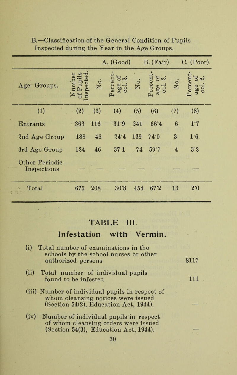B.—Classification of the General Condition of Pupils Inspected during the Year in the Age Groups. A. (Good) B. (Fair) C. (Poor) Age Groups. Number of Pupils Inspected. d Percent- age of col. 2, 1 d [z; 1 Percent- age of col. 2. d Percent- age of col. 2. (1) (2) (3) (4) (5) (6) (7) (8) Entrants • 363 116 31*9 241 66‘4 6 17 2nd Age Group 188 46 24'4 139 74*0 3 1*6 3rd Age Group 124 46 37-1 74 597 4 3*2 Other Periodic Inspections — — — — — — Total 675 208 30*8 454 67*2 13 2*0 TABLE III Infestation with Vermin. (i) Total number of examinations in the schools by the school nurses or other authorized persons 8117 (ii) Total number of individual pupils found to be infested 111 (iii) Number of individual pupils in respect of whom cleansing notices were issued (Section 54(2), Education Act, 1944). — (iv) Number of individual pupils in respect of whom cleansing orders were issued (Section 54(3), Education Act, 1944). —