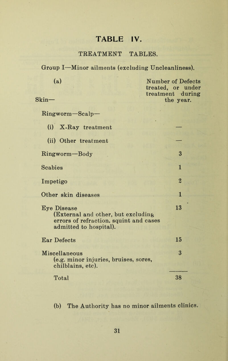 TREATMENT TABLES. Group I—Minor ailments (excluding Uncleanliness). (a) Number of Defects treated, or under treatment during Skin— the year. Ringworm—Scalp— (i) X-Ray treatment — (ii) Other treatment — Ringworm—Body 3 Scabies 1 Impetigo 2 Other skin diseases 1 Eye Disease 13 (External and other, but excluding errors of refraction, squint and cases admitted to hospital). Ear Defects 15 Miscellaneous 3 (e.g. minor injuries, bruises, sores, chilblains, etc). Total 38 (b) The Authority has no minor ailments clinics.