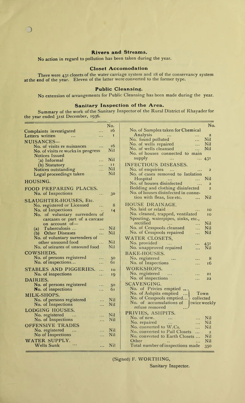 Rivers and Streams. No action in regard to pollution has been taken during the year. Closet Accomodation There were 431 closets of the water carriage system and 18 of the conservancy system at the end of the year. Eleven of the latter were converted to the former type. Public Cleansing. No extension of arrangements for Public Cleansing has been made during the year. Sanitary Inspection of the Area. Summary of the work of the Sanitary Inspector of the Rural District of Rhayader for the year ended 31st December, 1936. No. Complaints investigated ... 16 Letters written ... ••• 1 NUISANCES— No. of visits re nuisances ... 16 No. of visits re works in progress Nil Notices Issued 'a) Informal ... Nil (b) Statutory ... n Notices outstanding ... Nil Legal proceedings taken Nil HOUSING. FOOD PREPARING PLACES. No. of Inspections ... 30 SLAUGHTER-HOUSES, Etc, No. registered or Licensed ... 8 No. of Inspections .. 14 No. of voluntary surrenders of carcases or part of a carcase on account of— (a) Tuberculosis ... ... Nil (b) Other Diseases ... Nil No. of voluntary surrenders of other unsound food ... Nil No. of seizures of unsound food Nil COWSHEDS. No. of persons registered ... 50 No. of inspections... ... 61 STABLES AND PIGGERIES. ... 10 No. of inspections .. 19 DAIRIES. No. of persons registered ... 50 No. of inspections ... 61 MILK-SHOPS. No. of persons registered ... Nil No. of Inspections ... Nil LODGING HOUSES. No. registered ... ... Nil No. of Inspections ... Nil OFFENSIVE TRADES No. registered ... ... Nil No of Inspections ... Nil WATER SUPPLY. Wells Sunk • ... Nil No. No. of Samples taken for Chemical Analysis ... ... 2 No. found polluted ... Nil No. of wells repaired ... Nil No. of wells cleansed ... Nil No. of houses connected to main supply ... ... 431 INFECTIOUS DISEASES. No. of enquiries ... ... 2 No. of cases removed to Isolation Hospital ... ... Nil No. of houses disinfected ... 2 Bedding and clothing disinfected 2 No. of houses disinfected in conne- tion with fleas, lice etc. ... Nil HOUSE DRAINAGE. No. laid or relaid ... 10 No. cleaned, trapped, ventilated 10 Spouting, waterpipes, sinks, etc., rectified ... ... Nil No. of Cesspools cleansed ... Nil No. of Cesspools repaired ... Nil WATER CLOSETS. No. provided ... ... 431 No. unapproved repaired ... Nil BAKE-HOUSES. No. registered ... ... 8 No. of Inspections ... 16 WORKSHOPS. No. registered ... ... 21 No. of inspections ... 22 SCAVENGING. No. of Privies emptied ...A No. of Ashpits emptied ... No. of Cesspools emptied... No. of accumulations of refuse removed PRIVIES, ASHPITS. No. of new. ... ... Nil No. repaired ... ... Nil No. converted to W.Cs. ... Nil No. converted to Pail Closets ... 2 No. converted to Earth Closets ... Nil Other .. ... Nil Total number of inspections made 350 Town - collected twice weekly (Signed) F. WORTHING, Sanitary Inspector.
