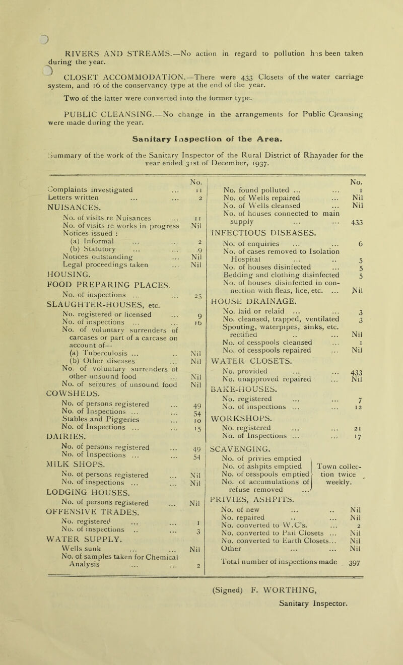 during the year. ^ CLOSET ACCOMMODATION.—There were 433 Closets of the water carriage system, and 16 of the conservancy type at the end of the year. Two of the latter were converted into the tormer type. PUBLIC CLEANSING.—No change in the arrangements for Public Cleansing were made during the year. Sanitary Inspection of the Area. Summary of the work of the Sanitary Inspector of the Rural District of Rhayader for the vear ended 31st of December, 1937. No. Complaints investigated ... 11 Letters written ... ... 2 NUISANCES. No. of visits re Nuisances ... 1 1 No. of visits re works in progress Nil Notices issued : (a) Informal ... ... 2 (b) Statutory ... ... 9 Notices outstanding ... Nil Legal proceedings taken ... Nil HOUSING. FOOD PREPARING PLACES. No. of inspections ... ... 25 SLAUGHTER-HOUSES, etc. No. registered or licensed ... 9 No. of inspections ... ... jo No. of voluntary surrenders of carcases or part of a carcase on account of— (a) Tuberculosis ... .. Nil (b) Other diseases ... Nil No. of voluntary surrenders of other unsound food .. Nil No. of seizures of unsound food Nil COWSHEDS. No. of persons registered No. of Inspections ... Stables and Piggeries No. of Inspections ... DAIRIES. No. of persons registered No. of Inspections ... MILK SHOPS. No. of persons registered No. of inspections ... LODGING HOUSES. No. of persons registered OFFENSIVE TRADES. No. registered No. of inspections WATER SUPPLY. Wells sunk No. of samples taken for Chemical Analysis ... ... 2 No. No. found polluted ... ... 1 No. of Wells repaired ... Nil No. of Wells cleansed ... Nil No. of houses connected to main supply ... ... 433 INFECTIOUS DISEASES. No. of enquiries ... ... 6 No. of cases removed to Isolation Hospital ... .. 5 No. of houses disinfected ... 5 Bedding and clothing disinfected 5 No. of houses disinfected in con- nection with fleas, lice, etc. ... Nd HOUSE DRAINAGE. No. laid or relaid ... ... 3 No. cleansed, trapped, ventilated 3 Spouting, waterpipes, sinks, etc. rectified .. ... Nil No. of cesspools cleansed ... 1 No. of cesspools repaired ... Nil WATER CLOSETS. No. provided 433 No. unapproved repaired Nil BAKE-HOUSES. No. registered 7 No. of inspections ... 12 WORKSHOPS. No. registered 21 No. of Inspections ... 17 SCAVENGING. No. of privies emptied No. of ashpits emptied Town codec- No. of cesspools emptied tion twice No. of accumulations of weekly. refuse removed PRIVIES, ASHPITS. No. of new .. Nil No. repaired Nil No. converted to W.C’s. 2 No. converted to Pail Closets ... Nil No. converted to Earth Closets... Nil Other ... Nil Total number of inspections made 397 49 54 10 15 49 5-1 Nil Nil Nil Nil (Signed) F. WORTHING, Sanitary Inspector.