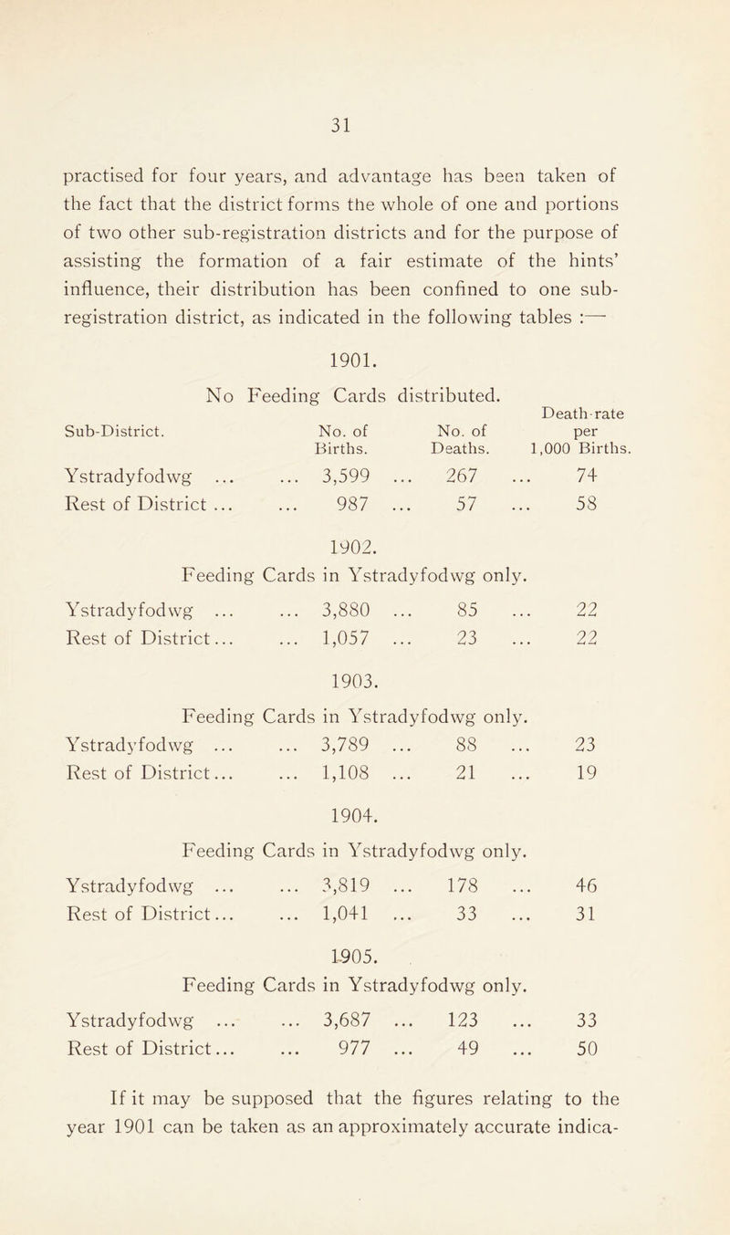 practised for four years, and advantage has been taken of the fact that the district forms the whole of one and portions of two other sub-registration districts and for the purpose of assisting the formation of a fair estimate of the hints’ influence, their distribution has been confined to one sub- registration district, as indicated in the following tables :—- 1901. No Feeding Cards distributed. Death-rate Sub-District. No. of No. of per Births. Deaths. 1,000 Births. Ystradyfodwg ... ... 3,599 ... 267 ... 74 Rest of District ... ... 987 ... 57 ... 58 1902. Feeding Cards in Ystradyfodwg only. Ystradyfodwg ... ... 3,880 ... 85 ... 22 Rest of District... ... 1,057 ... 23 ... 22 1903. Feeding Cards in Ystradyfodwg only. Ystradyfodwg ... ... 3,789 ... 88 ... 23 Rest of District... ... 1,108 ... 21 ... 19 1904. Feeding Cards in Ystradyfodwg only. Ystradyfodwg ... ... 3,819 ... 178 ... 46 Rest of District... ... 1,041 ... 33 ... 31 1-905. Feeding Cards in Ystradyfodwg only. Ystradyfodwg ... ... 3,687 ... 123 ... 33 Rest of District... ... 977 ... 49 ... 50 If it may be supposed that the figures relating to the year 1901 can be taken as an approximately accurate indica-