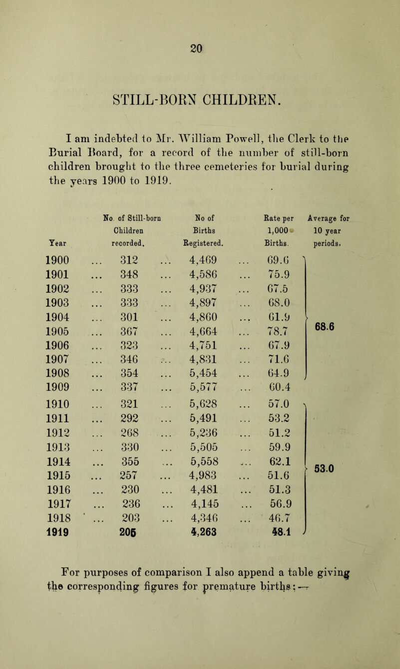 STILL-BORN CHILDREN I am indebted to Mr. William Powell, the Clerk to the Burial Board, for a record of the iiiunber of still-born children brought to the three cemeteries for burial during the years 1900 to 1919. No. of Still-born No of Rate per Average for Children Births 1,000 10 year Year recorded. Registered. Births. periods. 1900 ... 312 4,469 ... 69.6 ^ 1901 ... 348 4,586 ... 75.9 1902 ... 333 4,937 67.5 1903 ... 333 4,897 ... 68.0 1904 ... 301 ... 4,860 ... 61.9 . 1905 ... 367 4,664 ... 78.7 68.6 1906 ... 323 4,751 ... 67.9 1907 ... 346 ^.. 4,831 ... 71.6 1908 ... 354 5,454 ... 64.9 1909 ... 337 5,577 ... 60.4 1910 ... 321 5,628 57.0 > 1911 ... 292 5,491 ... 53.2 1912 ... 268 5,236 ... 51.2 1913 ... 330 5,505 ... 59.9 1914 ... 355 5,558 ... 62.1 53.0 1915 ... 257 4,983 ... 51.6 1916 ... 230 4,481 ... 51.3 1917 ... 236 4,145 ... 56.9 1918 CO o 4,346 ... 46.7 1919 206 4,263 48.1 J For purposes of comparison I also append a table giviu|p fb© corresponding figures for premature births;