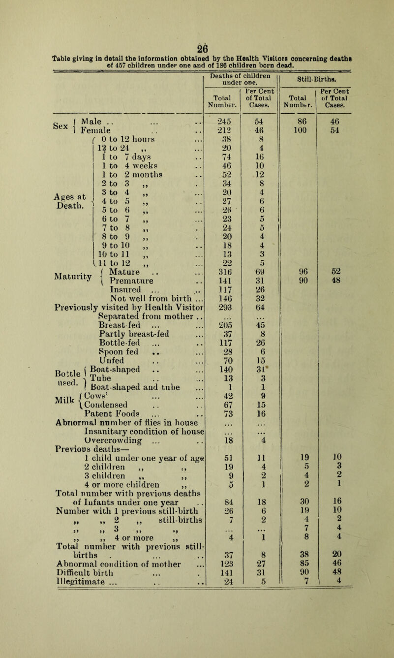 Table giving in detail the information obtained by the Health Vieitors ooncerning deaths of 457 children under one and of 186 children born dead. Deaths of children under one. Still-Births. Fer Cent Per Cent Total of Total Total of Total Number. Cases. Number. Cases. c ( JVl ale .. Female 245 54 86 46 212 46 100 54 0 to 12 hours 38 8 1? to 24 ,, i to 7 days 20 4 74 16 1 to 4 weeks 46 10 1 to 2 months 52 12 2 to 3 ,, 34 8 Ages at Death. 3 to 4 „ 4 to 5 ,, 5 to 6 ,, 20 27 26 4 6 6 6 to 7 ,, 23 5 7 to 8 ,, 24 5 8 to 9 ,, 20 4 9 to 10 „ 18 4 10 to 11 ,, 13 3 111 to 12 „ 22 5 Maturity j Mature 316 69 96 52 1 Premature 141 31 90 48 Insured 117 26 Not well from birth ... 146 32 Previously visited by Health Visitor Separated from mother .. 293 64 Breast-fed 205 45 Partly breast-fed 37 8 Bottle-fed 117 26 Spoonfed 28 6 Unfed 70 15 Bottle i Bof-shaped u«ed ) Tube  ' f boat-shaped and tube 140 13 1 31* 3 1 {SmLsed :: 42 67 9 15 Patent Foods 73 16 Abnormal number of dies in house Insanitary condition of house Overcrowding 18 4 Previous deaths— 1 child under one year of age 52 11 19 10 2 children ,, ,, 19 4 5 3 3 children ,, ,, 4 or more children ,, 9 2 4 2 5 1 2 1 Total number with previous deaths of Infants under one year 84 18 30 16 Number with 1 previous still-birth 26 6 19 10 9P ,, 2 ,, still-births 7 2 4 2 >» 3 ,, ,, 7 4 99 ,, 4 or more ,, 4 i 8 4 Total number with previous still- births 37 8 38 20 Abnormal condition of mother 123 27 85 46 Difficult birth 141 31 90 48