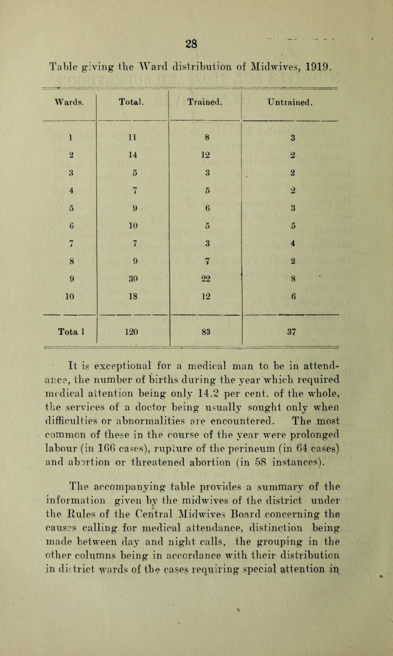 Table giving tlie Ward distribution of Midwives, 1919. Wards. Total. Trained. Untrained. 1 11 8 3 2 14 12 2 3 5 3 2 4 7 5 2 5 9 6 3 6 10 5 5 7 7 3 4 8 9 ■7 2 9 30 22 8 10 18 12 6 Tota 1 120 83 37 It is exceptional for a medical man to be in attend- ance, the number of births during tlie year wbicli required medical attention being only 14.2 per cent, of tlie whole, the services of a doctor being usually sought only when difficulties or abnormalities are encountered. The most common of these in the course of the year were prolonged labour (in IGG cases), rupture of the perineum (in G4 cases) and abortion or threatened abortion (in 58 instances). The accompanying table provides a summary of the information given by tlie midwives of the district under the Eules of the Central Midwives Board concerning the causes calling for medical attendance, distinction being made between day and night calls, the grouping in the other columns being in accordance with their distribution in district \vards of the cases requiring special attention in
