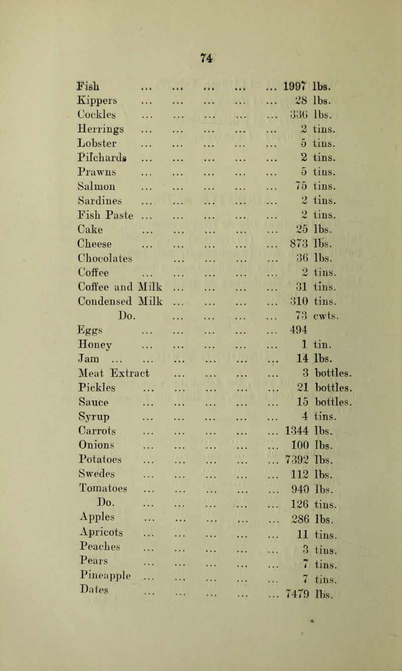 Eifeb • »« ... 1997 lbs. Kippers ... ... ... 28 lbs. Cockles 336 lbs. Herrings ... ... 2 tins. Lobster 5 tins. Pilchards ... 2 tins. Prawns ... 5 tins. Salmon ... 75 tins. Sardines 2 tins. Fish Paste ... 2 tins. Cake ... 25 lbs. Cheese 873 lbs. Chocolates ... 36 lbs. Colfee 2 tins. Coffee and Milk ... 31 tins. Condensed Milk ... 310 tins. Do. 73 cwts. Eggs Honey Jam ... Meat Extrac Pickles Sauce Syrup Carrots Onions Potatoes Swedes Tomatoes Do. Apples Apricots Peaclies Pears Pineapple Dates 494 1 14 3 21 15 4 1344 100 7392 112 940 126 286 11 3 7479 tin. lbs. bottles. bottles. bottles. tins. lbs. lbs. lbs. lbs. lbs. tins. lbs. tins. tins. tins. tins. lbs.