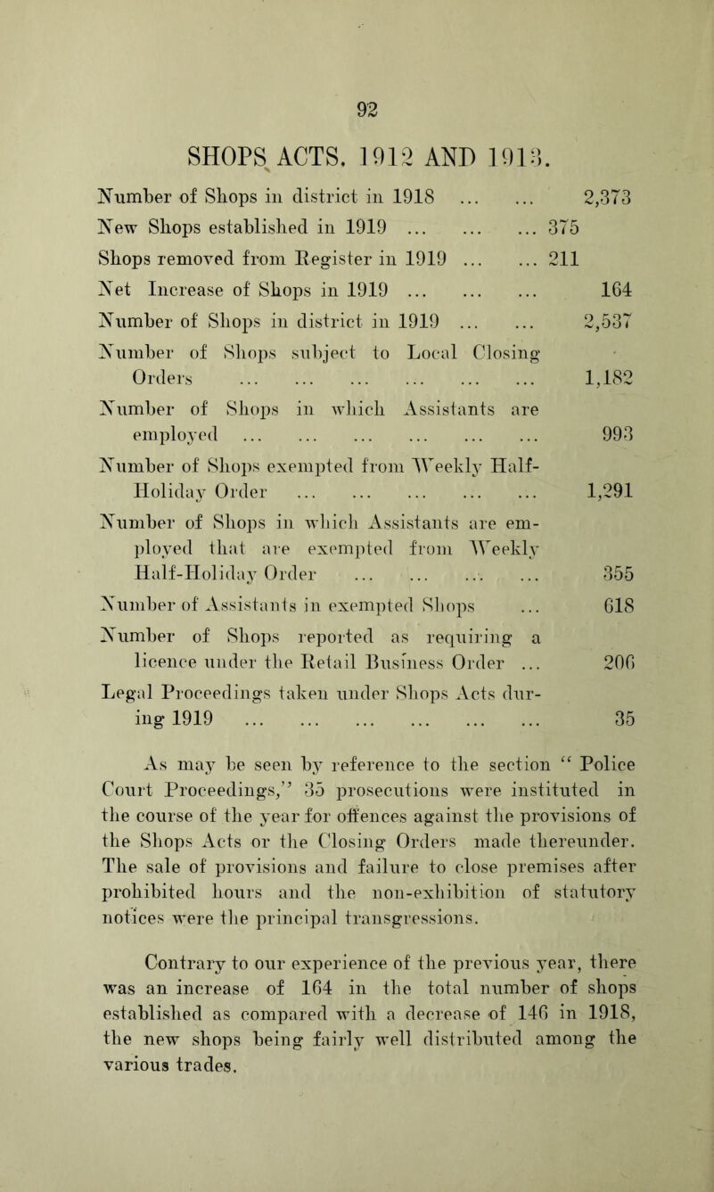 SHOPS^CTS, 1912 AND 191:5. Number of Shops in district in 1918 2,373 New Shops established in 1919 375 Shops removed from Eegister in 1919 211 Net Increase of Shops in 1919 164 Number of Shops in district in 1919 2,537 Number of Shops subject to Local Closing Orders 1,182 Number of Shops in which Assistants are employed 993 Number of Shops exempted from ^Veeklj^ Half- Holiday Order ... 1,291 Number of Shops in wbicli Assistants are em- ployed that are exempted from Weekly Half-Holida} Order ... 355 A^umber of Assistanis in exempted Sliops ... 618 Aumber of Shops reported as requiring a licence under the Retail Business Order ... 206 Legal Proceedings taken under Sliops Acts dur- ing 1919 35 As may be seen by reference to the section “ Police Court Proceedings,” 35 i^roseciitions were instituted in the course of the year for offences against the provisions of the Shops Acts or the Closing Orders made thereunder. The sale of provisions and failure to close premises after prohibited hours and the non-exbibition of statutory notices were tlie principal transgressions. Contrary to our experience of the previous year, there was an increase of 164 in the total number of shops established as compared with a decrease of 146 in 1918, the new shops being fairly well distributed among the various trades.