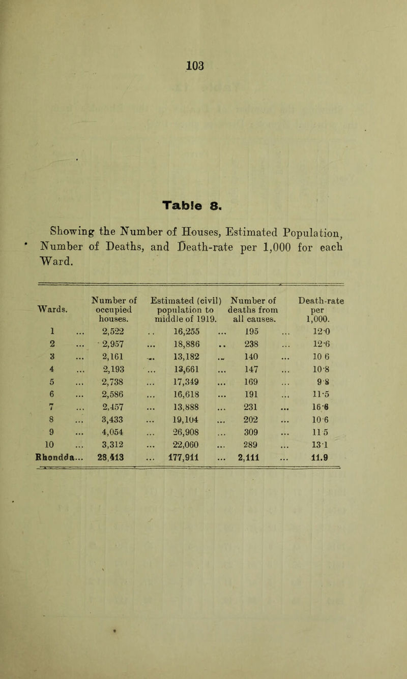 Table 8. Showing the Number of Houses, Estimated Population, Number of Deaths, and Death-rate per 1,000 for each Ward. Wards. Number of occupied houses. Estimated (civil) population to middle of 1919. Number of deaths from all causes. Death-rate per 1,000. 1 2,522 16,255 195 12 0 2 - 2,957 18,886 238 12-6 3 2,161 13,182 140 10 6 4 2,193 13,661 147 10-8 5 2,738 17,349 169 9 8 6 2,586 16,618 191 11-5 7 2,457 13,888 231 16-8 8 3,433 19,104 202 10 6 9 4,054 26,908 309 11 5 10 3,312 22,060 289 131 Rhondda... 28,413 ... 177,911 2,111 11.9